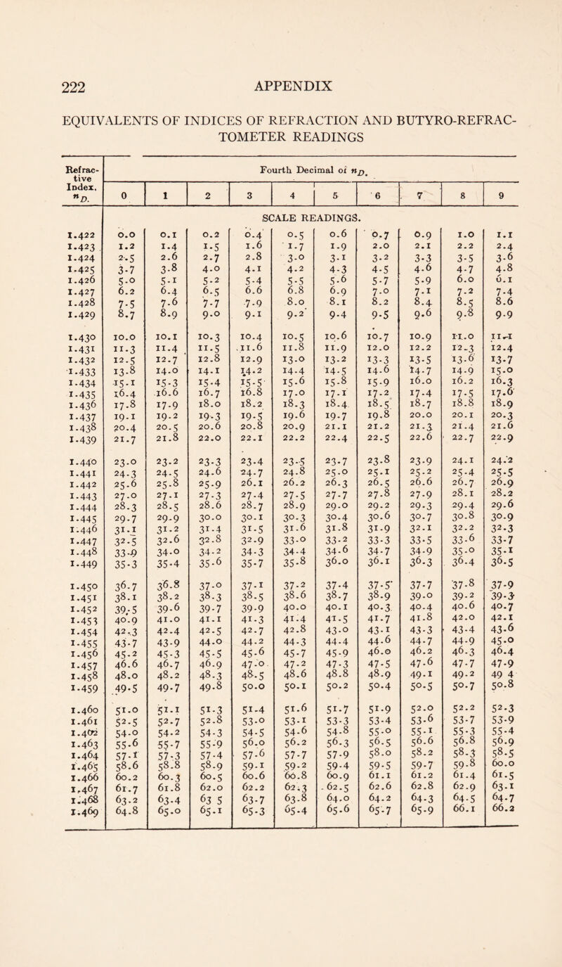 EQUIVALENTS OF INDICES OF REFRACTION AND BUTYRO-REFRAC- TOMETER READINGS Refrac- tive Index. nD. Fourth Decimal ox njym 0 1 2 3 4 J 5 _ 6 7 8 9 SCALE READINGS • I.422 0.0 0.1 0.2 0.4 o-5 0.6 0.7 0.9 1.0 1.1 I-423 . 1.2 1-4 1-5 1.6 i-7 i-9 2.0 2.1 2.2 2.4 I.424 2.5 2.6 2-7 2.8 3-o 3-i 3-2 3-3 3-5 3-6 1*425 3*7 3-8 4.0 4-1 4.2 4-3 4-5 4.6 4-7 4-8 I.426 5-o 5-i 5-2 5-4 5-5 5-6 5-7 5-9 6.0 6.1 I.427 6.2 6.4 6-5 6.6 6.8 6.9 7-o 7-i 7-2 7-4 I.428 7-5 7-6 7-7 7-9 8.0 8.1 8.2 8.4- 8-5 8.6 I.429 8-7 8.9 9.0 9-i 9.2 9-4 9-5 9.6 9.8 9-9 1.430 10.0 10.1 10.3 10.4 10.5 10.6 10.7 10.9 1-1.0 11^1 I-43I ii*3 11.4 11.5 >11.6 11.8 11.9 12.0 12.2 12-3 12.4 I-432 12.5 12.7 12.8 12.9 13-0 13.2 i3-3 13-5 13-6 13-7 1-433 13.8 14.0 14.1 14.2 14-4 14-5 14.6 14-7 14-9 15.0 1*434 -15.1 15-3 15-4 15-5 15-6 15.8 15-9 16.0 16.2 16.3 1*435 16.4 16.6 16.7 16.8 17.0 17.1 17.2 i7-4 i7-5 17.6 1.436 17.8 17.9 18.0 18.2 18-3 18.4 18.5. 18.7 18.8 18.9 1-437 19.1 19.2 19-3 19-5 19.6 19-7 19.8 20.0 20.1 20.3 1.43S 20.4 20.5 20.6 20.8 20.9 21.1 21.2 21.3 21.4 21.6 1-439 21.7 21.8 22.0 22.1 22.2 22.4 22.5 22.6 1 22.7 22.9 1.440 23-0 23.2 23-3 23-4 23-5 23-7 23.8 23-9 24.1 2 4.'2 1.441 24-3 24-5 24.6 24-7 24.8 25.0 25.1 25.2 25-4 25-5 1.442 25-6 25.8 25-9 26.1 26.2 26.3 26.5 26.6 26.7 26.9 1-443 27.0 27.1 27-3 27.4 27-5 27-7 27.8 27.9 28.1 28.2 1-444 28.3 28.5 28.6 28.7 28.9 29.0 29.2 29-3 29.4 29.6 1.445 29-7 29.9 30.0 30.1 30-3 3o-4 30.6 30.7 30-8 30.9 1.446 31-1 31.2 3i-4 3i-5 31.6 31.8 3i-9 32.1 32.2 32.3 1.447 32-5 32.6 32.8 32.9 33-o 33-2 33-3 33-5 33-6 33-7 1.448 33-9 34-o 34-2 34-3 34-4 34-6 34-7 34-9 35-o 35-i 1.449 35*3 35-4 35-6 35-7 35-8 36.0 36.1 36-3 36-4 36-5 1.450 36-7 36.8 37-o 37-i 37-2 37-4 37-5' 37-7 37-8 37-9 1.451 38.1 38.2 38-3 38-5 38.6 38.7 38-9 39-o 39-2 39*3- 1-452 39.-5 39-6 39-7 39-9 40.0 40.1 40.3 40.4 40.6 40.7 1-453 40.9 41.0 41.1 4i-3 41.4 4i-5 4i-7 41.8 42.0 42.1 1.454 42.3 42-4 42.5 42.7 42.8 43-o 43-i 43-3 ■ 43-4 43-6 1-455 43-7 43-9 44.0 44-2 44-3 44-4 44-6 44-7 44-9 45-o 1.456 45-2 45-3 45-5 45-6 45-7 45-9 46.0 46.2 46.3 46.4 1-457 46.6 46.7 46.9 47 - 0 47-2 47-3 47-5 47.6 47-7 47-9 1-458 48.0 48.2 48.3 4&-5 48.6 48.8 48.9 49-1 49-2 49 4 i*459 49*5 49-7 49-8 50.0 50-1 50.2 5°-4 50-5 5°-7 50.8 1.460 51*0 51-1 5i-3 51-4 51.6 5i-7 5i-9 52.0 52-2 52.3 1.461 52*5 52-7 52.8 53-o 53-i 53-3 53-4 53-6 53-7 53-9 1.4(72 54-o 54-2 54-3 54-5 54-6 54-8 55-o 55-i 55-3 55-4 1.463 55*6 55-7 55-9 56-0 56-2 56-3 56-5 56-6 56.8 56-9 1.464 57-1 57-3 57-4 ■ 57-6 57-7 57-9 58.0 58-2 58-3 58.5 1.465 58.6 58.8 58-9 59-i 59-2 59-4 59-5 59-7 59-8 60.0 1.466 60.2 60.3 60.5 60.6 60.8 60.9 61.1 61.2 61.4 61.5 1-467 61.7 61.8 62.0 62.2 62.3 - 62.5 62.6 62.8 62.9 63.1 1.468 63-2 63-4 63 5 63-7 63-8 64.0 64.2 64.3 64-5 64-7 1.469 64.8 65.0 65.1 65-3 65-4 65.6 65-7 65-9 66.1 66.2