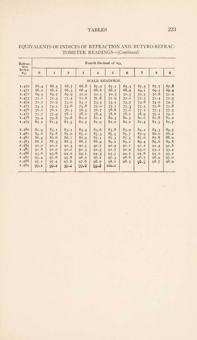 EQUIVALENTS OE INDICES OF REFRACTION AND BUTYRO-REFRAC- TOMETER READINGS—{Continued) Refrac- tive Fourth Decimal of Index, nD. 0 1 2 3 4 5 6 7 8 9 1.470 66.4 66.5 66.7 S( 66.8 :ale re 67.0 Ladings 67.2 67-3 67-5 67-7 67.8 1.471 68.0 68.1 68.3 68.4 68.6 68.7 68,9 69.1 69.2 69.4 1.472 69-5 69.7 69.9 70.0 70.2 70-3 7°-5 70-7 70.8 71.0 1-473 71-1 7i-3 71.4 71.6 71.8 71.9 72.1 72.2 72-4 72.5 I.474 72.7 72.9 73-o 73-2 73-3 73-5 73-7 73-8 74-0 74-1 1 -475 74-3 74-5 74-6 74-8 75-o 75-1 75-3 75-5 75-6 75-8 1.476 76.0 76.1 76-3 76.5 76-7 76.8 77-o 77-2 77-3 77-5 1-477 77-7 77-9 78.1 78.2 78.4 78.6 78-7 78-9 79-i 79-2 1.478 79-4 79-6 79-8 80.0 80.1 80.3 80.5 80.6 80.8 81.0 1.479 81 .2 81.3 81.5 81.7 81.9 82.0 82.2 82.4 82.5 82.7 1.480 82.9 83.1 83.2 83-4 83-6 83-8 83-9 84.1 84-3 84-5 1.481 84.6 84.8 85.0 85.2 85-3 85-5 85-7 85-9 86.0 86.2 1.482 86.4 86.6 86.7 86.9 87.1 87-3 87-5 87.6 87.8 88.0 1.483 88.2 88.3 88.5 88.7 88.9 89.1 89.2 89-4 89.6 89.8 1.484 90.0 90.2 9°-3 9°-5 90.7 9°-9 91.1 91.2 91.4 91.6 1.485 91.8 92.0 92.1 92.3 92-5 92-7 92.9 93-o 93-2 93-4 1.486 93-6 93-8 94.0 94-1 94-3 94-5 94-7 94-8 95-o 95-2 1-487 95-4 95-6 95-8 96-0 96.1 96-3 96.6 96-7 96-9 97-o 1.488 97-2 97-4 97-6 97-8 98.0 98. i 98-3 98.5 98.7 98.9 1.489 99.1 99.2 99.4 99.6 99.8 - 100.0