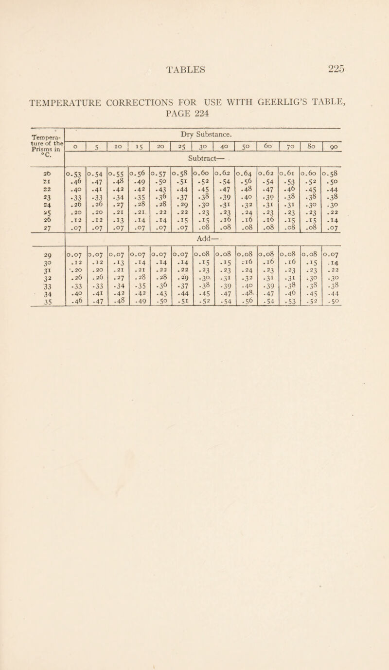 TEMPERATURE CORRECTIONS FOR USE WITH GEERLIG’S TABLE, PAGE 224 • Tempera- Dry Substance. ture of the Prisms in 0 5 10 15 20 25 3° 40 5° 60 70 80 90 °C. Subtract— 20 o-53 0-54 o-55 0.56 0-57 0.58 0.60 0.6.2 0.64 O.62 0.61 0.60 0.58 21 .46 •47 .48 • 49 •5° •5i •52 •54 .56 •54 •53 •52 •50 22 .40 • 41 .42 -42 •43 • 44 •45 •47 .48 •47 .46 •45 .44 23 *33 •33 *34 -35 •36 •37 •38 -39 .40 •39 .38 •38 -38 24 .26 . 26 •27 .28 .28 .29 •3° •31 •32 •3* •31 •3° -30 25 .20 .20 -21 -21. .22 .22 •23 •23 .24 •23 •23 -23 .22 26 .12 .12 -13 .14 .14 •i5 •15 . 16 .16 .16 •i5 •i5 .14 27 -07 .07 .07 .07 .07 .07 .08 .08 .08 .08 .08 .08 .07 Add- 29 0.07 3.07 O.07 O.O7 0.07 0.07 0.08 0.08 0.08 0.08 0.08 00 0 o' 0.07 3° .12 . 12 -13 .14 • 14 .14 •15 •15 rl6 .16 . 16 •!5 .14 31 20 . 20 .21 .21 .22 .22 •23 •23 .24 •23 •23 -23 .22 32 .26 . 26 •27 .28 .28 •29 •3° •3i •32 •31 •3i -3° •3° 33 •33 -33 •34 •35 •36 -37 •38 •39 .40 •39 -38 •38 -38 34 .40 .41 .42 .42 -43 • 44 •45 •47 . 48' •47 .46 •45 -44 35 .46 • 47 -48 • 49 -5o •5i -52 -54 -56 -54 *53 •52 -5°