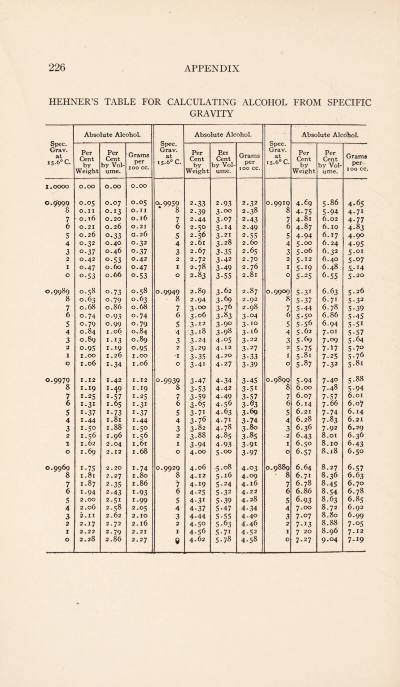 HEHNER’S TABLE FOR CALCULATING ALCOHOL FROM SPECIFIC GRAVITY Spec. Grav. at 15.6° C. Absolute Alcohol. Spec. Grav. at iS-6° C. Absolute Alcohol. Spec. Grav. at 15.6° C. Absolute Alcohol. Per Cent by Weight Per Cent by Vol- ume. Grams per JOO cc. Per Cent by Weight Eei Cent by Vol- ume. Grams per 100 cc. Per Cent by Weight Per Cent by Vol- ume. Grams per IOQ cc. I.OOOO 0.00 0.00 0.00 O.9999 0.05 0.07 O.05 0-9959 2-33 2-93 2.32 0.9919 4.69 5.86 4-65 8 O.II O.13 O.II 8 2-39 3.00 2.38 8 4-75 5-94 4-71 7 0.16 0.20 0.16 7 2.44 3-07 2-43 7 4.81 6.02 4-77 6 0.21 0.26 0.21 6 2.50 3-14 2.49 6 4.87 6.10 4-83 5 0.26 o,33 CL. 26 5 2.56 3.21 *-55 5 4.94 6.17 4-9° 4 0.32 0.40 0-32 4 2.61 3-28 2.60 4 5.00 6.24 4-95 3 o-37 0.46 0-37 3 2.67 3-35 2.65 3 5.06 6.32 5-CI 2 0.42 o-53 O.42 2 2.72 3-42 2.70 2 5.12 6.40 5-07 1 0.47 0.60 O.47 1 2.78 3-49 2.76 1 5-T9 6.48 5.-!4 0 o-53 0.66 o-53 0 2-83 3-55 2.81 0 5-25 6-55 5.20 0.9989 0.58 o-73 0.58 0-9949 2.89 3.62 2.87 0.9909 5-3i 6.63 5.26 8 0.63 o-79 0.63 8 2.94 3-69 2.92 8 5-37 6.71 5-32 7 0.68 0.86 0.68 7 3.00 3-76 2.98 7 5-44 6.78 5-39 6 0.74 o-93 o-74 6 3.06 3-83 3-04 6 5-50 6.86 5-45 5 0.79 o-99 o-79 5 3-12 3-9° 3.10 5 5-56 6.94 5-5i 4 0.84 1.06 0.84 4 3.18 3-98 3-*6 4 5.62 7.01 5-57 3 0.89 1-13 0.89 3 3-24 4-05 3.22 3 5-69 7*09 5.64 2 0-95 1.19 0-95 2 3-29 4.12 3-2 7 2 5-75 7.17 5-7° 1 1.00 1.26 1.00 1 3-35 4.20 3-33 i 5.81 7-25 5-76 0 1.06 i-34 1.06 0 3-4i 4-27 3-39 0 5-87 7-32 5.81 0.9979 1.12 1.42 1.12 0-9939 3-47 4-34 3-45 0.9899 5-94 7-40 5-88 8 1.19 M9 1.19 8 3-53 4.42 3-5i 8 6.00 7.48 5-94 7 1.25 i-57 1-25 7 3-59 4-49 3-57 7 6.07 7-57 6.01 6 I-3I 1.65 1-31 6 3-65 4-56 3-6‘3 6 6.14 7.66 6.07 5 i-37 i-73 i-37 5 3-71 4-63 3*69 5 6.21 7-74 6.14 4 i-44 1.81 i-44 4 3-7<5 4-71 3-74 4 6.28 7-83 6.21 3 1.50 1.88 1-5° 3 3.82 4.78 3-8o 3 6.36 7-92 6.29 2 1.56 1.96 1.56 2 3.88 4-85 3-85 .2 6-43 8.01 6.36 1 1.62 2.04 1.61 1 3-94 4-93 3-9i 1 6.50 8.10 6-43 0 1.69 2.12 1.68 0 4.00 5-0° 3-97 0 6-57 8.18 6.50 o.qq6q i-75 2.20 1-74 O.QQ2Q 4.06 5-o8 4-03 0.9889 6.64 8.27 6-57 8 1.81 2.27 1.80 8 4.12 5.16 4-09 • 8 6.71 8.36 6.63 7 1.87 2-35 1.86 7 4.19 5-24 4.16 7 6.78 8-45 6.70 6 1.94 2-43 i-93 6 4-25 5-32 4.22 6 6.86 8-54 6.78 5 2.00 2-51 i-99 5 4-3i 5-39 4.28 5 6-93 8.63 6.85 4 2.06 2.58 2-05 4 4-37 5-47 4-34 4 7.00 8.72 6.92 3 2.11 2.62 2.10 3 4-44 5-55 4-40 3 7-07 8.80 6-99 2 2.17 2.72 2.16 2 4-5° 5-63 4.46 2 7-i3 8.88 7-05 1 2.22 2-79 2.21 1 4-56 5-7^ 4-52 1 7 20 8.96 7.12 0 2.28 2.86 2.27 0 4.62 5-7* 4-58 0 7-27 9-04 7.19