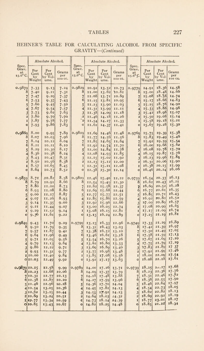 HEHNER’S TABLE FOR CALCULATING ALCOHOL FROM SPECIFIC GRAVITY—(Continued) Spec. Grav. at 15.6°C. Absolute Alcohol. Spec. Grav. at 15-6°C. Absolute Alcohol. Spec. Grav. at 15-6° C. Absolute Alcohol. Per Cent by Weight Per Cent by Vol- ume. Grams per 100 cc. Per Cent by Weight Per Cent by Vol- ume. Grams per 100 ct. Per Cent by Weight Per Cent by Vol- ume. Grams per 100 cc. 0.9879 7-33 9-13 7-24 0.9829 IO.92 13-52 io-73 0-9779 14.91 18.36 14.58 8 7.40 9.21 7-31 8 11.00 13.62 I0.81 8 15.00 18.48 14.66 7 7-47 9.29 7-37 7 II.08 13-71 10.89 7 15.08 18A8 14-74 6 7-53 9-37 7-43 6 II.15 13.81 10.95 6 15-17 18.68 14-83 5 7.60 9-45 7-5° 5 II.23 13.90 11.03 5 15-25 18.78 14.90 4 7.67 9-54 7-57 II.31 13-99 11.11 1 *5-33 18.88 14-98 i 7-73 9.62 7-63 3 II.38 14.09 11.18 3 15-42 18.98 *5-°7 2 7.80 9.70 7.-70 .2 II.46 14.18 11.26 2 *5-5° 19.08 *5- *4 1 7.87 9-78 7-77 ~i II-54 14.27 11 - 33 1 15-58 19.18 15-21 0 7-93 9.86 7-83 0 11.62 14-37 11.41 0 *5-67 19.28 15-30 0.9869 8.00 9-95 7.89 0.9819 11.69 14.46 11.48 0.9769 *5-75 *9-39 15-38 8 8.07 10.03 7.96 8 11.77 14.56 11.56 8 *5-83 19-49 15.46 7 8.14 10.12 8.04 7 11-85 14.65 11.64 7 15-92 *9-59 15-54 6 8.21 IO. 21 8.10 6 11.92 14-74 11.70 6 16.00 19.68 15.62 5 8.29 10.30 8.17 5 12.00 14.84 11.78 5 16.08 19.78 i5-7o 4 8.36 IO.38 8.24 4 12.08 *4-93 11.85 4 16.15 19.87 I5-76 3 8-43 IO.47 &.31 3 12.15 15.02 11.92 3 16.23 19.96 i5-84 2 8.50 IO.56 8-38 2 12.23 15.12 12.00 2 16.31 20.06 i5-9o 1 8-57 IO.65 8-45 1 12.31 15.21 12.08 1 16.38 20.15 15-99 0 8.64 i°-73 8.52 0 12.38 45-3° 12.14 0 16.46 20.24 16.06 0.9859 8.71 .10.82 8.58 0.9809 12.46 15.40 12.22 0-9759 16.54 20-33 16.13 8 8-79 10.91 8.66 8 12.54 15-49 12.30 8 16.62 20.43 16.21 7 8.86 11.00 8-73 7 12.62 15-58 12.37 7 16.69 20.52 16.28 6 8-93 11.08 8.80 6 12.69 15.68 12.44 6 16.77 20.61 16.35 5 9.00 11.17 8.87 5 12.77 iS-77 12.51 5 16.85 20.71 16.43 4 9-°7 11.26 8-93 4 12.85 15.86 12.59 4 16.92 20.80 16.50 3 9.14 11-35 9.00 3 12.92 I5-96 12.66 3 i>7.00 20.89 16.57 0 4* 9.21 11.44 9-07 2 13-00 16.05 12.74 2 17.08 20.99 16.65 1 9.29 11.52 9.14 1 13-08 16.15 12.81 1 I7-I7 21.09 16.74 0 9-36 11.61 9.22 0 13-15 16.24 12.89 0 !7-25 21.19 16.81 0.9849 9-43 11.70 9.29 0.9799 I3-23 i6-33 12.96 0.9749 17 - 33 21.29 16.89 8 9-5° 11.79 9-35 8 i3-3i 16.43 13-03 8 17.42 21.39 16.97 7 9-57 11.87 9.42 7 13-38 16.52 13.10 7 U-50 21.49 17-05 6 9.64 11.96 9.49 6 I3-46 16.61 13-48 6 U.58 21.59 17-*3 5 9.71 12.05 9-56 5 13-54 16.70 13.26 5 17.67 21.69 17.20 4 9-79 12.13 9.64 4 13.62 16-80 13-33 4 *7-75 21.79 17.29 3 9.86 12.22 9.71 3 13.69 16.89 13-40 3 47-83 21.89 17 37 2 9-93 12.31 9-77 2 T3 - 77 16.98 13.48 2 17.92 21.99 i7-4'6 1 10.00 12.40 9-84 1 13-85 17.08 13-56 1 18.00 22.09 17-54 0 10.03 12.49 9-92 0 I3-92 17.17 13-63 0 18.08 22.18 17.61 0.9839 10.15 12.58 9-99 0.9789 14.00 17.26 43-71 0-9739 18.15 2^.27 17.68 8 10.23 12-68 10.06 8 14.09 17-37 13-79 8 18.23 22.36 17.76 7 10.31 12.77 10.13 7 14.18 17.48 13.88 7 18.31 22.46 17.82 6 10.38 12.87 10.20 6 14.27 17-59 13.96 6 18.38 22-55 17.90 5 10.46 12.96 10.28 5 14.36 17.70 14.04 5 18.46 22.64 17-97 4 io-54 13-05 10.36 4 14-45 17.81 14-13 4 18.54 22-73 18.05 3 10,62 13-15 10.44 3 14-55 ir-92 M-23 3 18.62 22.82 18.13 2 10.69 i3-24 10.51 2 14.64 18.03 14.32 2 18.69 22.92 18.19 I *P-77 13-34 10.59 -1 14-73 18.14 -*4-39 1 18.77 23.01 18.27 0 10.85 13-43 10.67 . 0 14.82 18.25 14.48 0 18.85 21.16 18.34