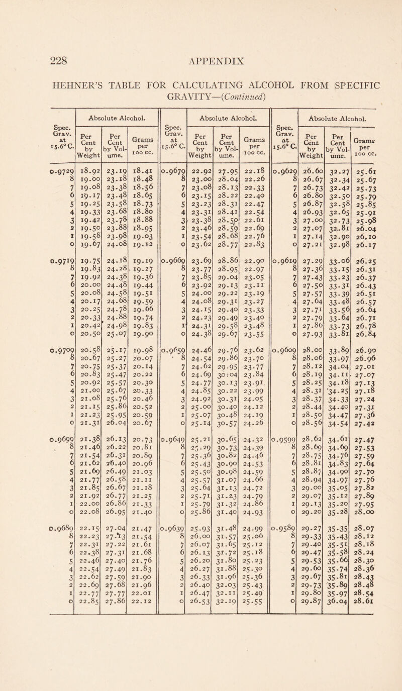 IIEHNER’S TABLE FOR CALCULATING ALCOHOL FROM SPECIFIC GRAVITY—{Continued) Absolute Alcohol. Absolute Alcohol. Absolute Alcohol. Spec. Spec. Spec. ■ Grav. at Per Cent Per Cent Grams Grav. at Per Cent Per Cent Grams Grav. at Per Cent Per Cent Grams: by by Vol- per 15.6° c. by by Vol* per 15.6 C. by by Vol- per Weight ume. I GU CC* Weight ume. 100 CC. Weight ume. IOO CC. 0.9729 18.92 23.19 18.41 0.9679 22.92 27-95 22.18 0.9629 26.60 32.27 25.61 8 19.00 23.18 18.48 8 23.00 28.04 22.26 8 26.67 32-34 25.67 7 19.08 23 *38 18.56 7 23^08 28.13 2'2-33 7 26.73 32-42 25*73 6 I'Q.17 23-48 18-65 6 23*i5 28.22 22.40 6 26.80 32-50 25-79 5 I9*25 23*58 18.73 S 23-23 28.31 22.47 5 26.87 32.58 25-85 4 19*33 23.68 18.80 4 23-31 28.41 22.54 4 26.93 32-65 25.91 3 19.42 . 23.78 18.88 3 ' 23*38 28.50 22.61 3 27.00 32.73 25.98 2 19.50 23.88 18.95 2 23.46 28.59 22.69 2 27-07 32-8l 26.04 1 19.58 23*98 19.03 1 23*54 28.68 22.76 1 27.14 32.90 26,10 0 19*67 24.08 19.12 0 23.62 28.77 22.83 0 27.21 32.98 26.17 0.9719 19*75 24.18 19.19 0.9669 23.69 28.86 22.90 0.9619 27.29 33-06 26.25 8 19.83 24.28 19.27 8 23*77 2S.95 22.97 8 27.36 33 -15 26.31 7 19.92 24.38 I9-36 7 23-85 29.04 23-05 7 27-43 33-23 26.37 6 20.00 24.48 19.44 6 23.92 29-I3 23.11 6 27.50 33-31 26.43 5 O • 0 cc 24.58 19.51 5 24.00 29.22 23.19 5 27*57 33-39 26.51 4 *0 0 • M 24.68 J9-59 4 24.08 29.31 23-27 4 27.64 33*48 26.57 3 20.25 24*78 19.66 3 24-i5 29.40 23*33 3 27.71 33*56 26.64 2 20.33 24.88 19.74 2 24.23 29-49 23.40 2 27-79 33*64 26.71 1 20.42 24.98 19.83 1 34-31 29.58 23.48 1 27.89 33*73 26.78 0 20.50 25-07 19.90 0 24-38 29.67 23-55 0 27*93 33*81 26.84 0.9709 20.58 25-!7 19.98 0*9659 24-46 29.76 23.62 0.9609 28.00 33-89 26.90 8 20.67 25.27 20.07 • 8 24-54 29.86 23*70 8 28.06 33-97 -26.96 7 20-75 25*37 20.14 7 24.62 29-95 23-77 7 28.12 34-04 27.01 6 20.83 25*47 20.22 6 24.69 30:04 23.84 6 28.19 34-II 27-07 5 20.92 25*57 20.30 5 24.77 30-13 23.91 5 28.25 34.18 27**3 4 21.00 25.67 20-33 4 24*85 JO*22 23-99 4 28.31 •34-25 27.18 3 21 .oS 25.76 20.46 3 24.92 30-31 24-05 3 28-37 34-33 27.24 2 21.15 25.86 20.52 2 25.00 30.40 24.12 2 28.44 34-40 27-3J 1 21.23 25-95 20.59 1 25-07 30.48 24-19 1 28.50 34*47 27.36 0 21.31 26.04 20.67 0 25*14 3°*57 24-26 0 28.56 34-54 27.42 0.9699 21.38 26.13 20.73 0.9649 25.21 30*65 24-32 0-9599 28.62 34.61 27.47 8 21.46 26.22 20.81 8 25.29 30-73 24-39 8 28.69 34-69 27*53 7 21.54 26.31 20.89 7 25*36 30-82 24.46 7 28.75 34-76 27*59 6 21.62 26.40 20.96 6 25*43 30.90 24-53 6 28.81 M-83 27.64 5 21.69 26.49 21.03 5 25*5° 30.98 24.59 5 28.67 34-9° 27.70 4 21.77 26.58 21.11 4 25*57 31.07 24.66 4 28.94 34-97 27.76 3 21.85 26.67 21.18 3 25*64 3r*I3 24.72 3 29.00 35-05 27.82 2 21.92 26.77 21.25 2 25-71 3I-23 24.79 2 29.07 35-12 27.89 1 22.00 26.8b 21-33 1 25-79 3I-32 24.86 1 29.13 35*20 27*95 0 22.08 26.95 21.40 0 25.86 31.40 24*93 0 29.20 35*28 28.00 0.9689 22.15 27.04 21-47 0.9639 25-93 3i*48 24-99 0-9589 29.27 35-35 28.07 8 22.23 27A3 21.54 8 26.00 31 -5 7 25.06 8 29*33 35*43 28.12 7 22.31 27.22 21.61 7 26.07 31 -65 25.12 7 29.40 35*51 28.18 6 22.38 27-31 21.68 6 26.13 31.72 25.18 6 29.47 35-58 28.24 5 22.46 27.40 21.76 5 26.20 31 *8° 25-23 5 29-53 35*66 28.30 4 22-54 27.49 21.83 4 26.27 31.88 25*3° 4 29.60 35*74 28.36 3 22.62 27*59 21.90 3 26.33 31 *96 25-36 3 29.67 35-8i 28.43 2 22.69 27.68 21.96 2 26.40 32*°3 25-43 2 29*73 35-89 28.48 1 22.77 27-77 22.01 1 26.47 32.n 25-49 1 29.80 35-97 28.54 0 22.85 27.86 - 22.12 0 26.53 32.!9 25-55 0 29.87 36.04 28.61