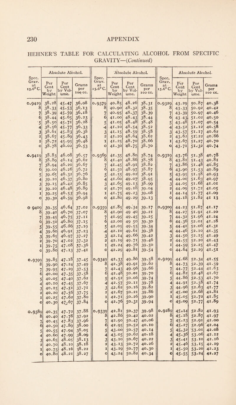 HEHNER’S TABLE FOR CALCULATING ALCOHOL FROM SPECIFIC GRAVITY—{Continued) Absolute Alcohol. Spec. Grav. at 15-6° C. Absolute Alcohol. Spec, Grav. at 15.6° C. Absolute Alcohol. Spec. Grav. at 15.6° C. Per Cent by Weight Per Cent by Vol- ume. Grams per 100 cc. Per Cent by Weight Per Cent by Vol- ume. Grams per 100 CO, Pet Cent by Weight Per Cent by Vol- ume. Grams per 100 cc. O.9429 38.28 45-47 36.08 0.9379 40.85 48.26 38.31 0.9329 43-29 50-87 40.38 8 38.33 45-53 36.-33 8 40.90 48.32 38.35 8 43-33 50.92 40.42 7 38-39 45-59 36,18 7 40-95 48.37 38.39 7 43-39 50.97 40.46 6 38.44 45-65 36.23 6 41.OO 48.43 38-44 6 43-43 51.02 40.50 ■5 38-50 45-74 36.28 5 41.05 48.48 38-48 5 43-48 51-07 40-54 4 38-56 45-77 36.33 4 41.10 48.54 38-52 4 43-52 51.12 40.58 3 38.61 45-83 36-38 3 41-15 48.59 38.58 3 43-57 51-17 40.62 2 38-67 45-89 36-43 2 41.20 48.64 38.62 2 43-62 51-22 40:66 1 38.72 45-95 36.48 1 41.25 48.70 38.66 1 43-67 51-27 40.70 0 38-78 46.02 36-53 0 4i-3° 48.75 38.70 0 43-71 SI-32 40-74 O.Q4IQ 38-8.3 46.08 36-57 0.9369 4^-35 48.80 38-74 0.9319 43-76 54-38 40.78 8 38-89 46.14 36.62 8 41.40 48.86 38.78 8 43.81 54.43 40.81 7 38-94 46.20 36-67 7 41-45 48.91 38-82 • 7 43-86 51-48 40.85 6 39.00 46.26 36.72 6 41.50 48.97 38-87 6 43-9° 54-53 40.89 5 39-0'5 46.32 36.76 5 41-55 49.02 38.91 5 43-95 5I-58 40.93 4 39.10 46.37 36.80 4 41.60 49.07 38.95 4 44.00 5I-63 40.97 3 39-15 46.42 36-§5 3 41.65 49-13 38-99 3 44-05 51.68 41.01 2 39.20 46.48 36-89 2 41.70 49.18 39-°4 2 44.09 51-72 41.05 1 39-25 46.53 36.94 1 4i-75 49-23 39.08 1 44-14 54-77 41.09 0 39-3° 46.59 36.98 0 41.80 49.29 39-13 0 44.18 51-82 41 13 O 9409 39-35 46.64 37-02 0-9359 41.85 49-34 39-17 0.9309 44.23 51-87 41.17 8 39-40 46.70 37.07 8 41.90 49 40 39.21 8 44.27 5I-9I 41.20 7 39-45 46.75 37-ii 7 41-95 49-45 39-25 7 44-32 51.96 41.24 6 39-50 46.80 37-45 6 42.00 49 5° 39.30 6 44-36 52-01 41,28 5 39*55 46.86 37-49 5 42.05 49-55 39-34 5 44.41 52.06 41-34 4 39.60 46.91 37-23 4 42.10 49.61 39-38 4 44.46 52.10 41-35 3 39-65 46.97 37-27 3 42.14 49.66 39-42 3 44-5° 52.15 41-49 2 39-7° 47.02 37-32 2 42.19 49.71 39-46 2 44-55 52.20 41-43 1 39-75 47.08 37-36 1 42.24 49-76 39-5° 1 44-59 52-25 44.47 0 39.80 47-13 37-41 0 42.29 49.81 39-54 0 44-64 52.29 41-51 0.9399 39-85 47-38 37-45 0-9349 42.33 49.86 39-58 0.9299 44.68 52.34 41-55 8 39-9° 47‘- 24 37-49 8 42.38 49.91 39-62 8 44-73 52.39 41-59 7 39-95 47-29 37-53 7 42.43 49-96 39-66 7 44-77 52.44 41.63 6 40.00 47-35 37-58 6 42.48 50.01 39.70 6 44.82 52.48 41.67 5 40.05 47.40 37.62 5 42.52 50.06 39-74 5 44.86 52.53 41.70 4 40.10 47-45 37-67 4 42.57 50.11 39-78 4 44-91 52-58 41-74 3 40.15 47-51 37-74 3 4^.62 50.16 39.82 3 44.96 52-63 44-77 2 40.20 47-56 37-75 2 42.67 5°.21 39.86 2 45-0° £2.68 4P.8i 1 40.25 47.62 37.80 1 42.71 -5°-26 39-9° 1 45-05 52-72 41.85 0 40.30 47.-67 37-84 0 42.76 5°*3X 39-94 0 45-09 52-77 41.89 0.9389 40.35 47-72 37.88 o.9339 42.81 5°-37 39-98 0.9289 45*44 52.82 41-93 8 40.40 47.78 37-92 8 42.86 50.42 40.02 8 45-18 52.87 41.97 7 40-45 47-83 37.96 7 42.90 50-47 40.06 7 45-23 52.91 42.00 6 40.50 47.89 38.00 6 42-95 5°-52 40.10 6 45-27 52.96 42.04 5 40.55 47-94 38-05 5 43.00 5°-57 40.14 5 4£r32 ‘53-ox 42.08 4 40.60 47-99 38.09 4 43-05 50.62 40.18 4 45-36 S3-06 42.12 3 40.65 48.05 38.13 3 43.10 50.67 40.22 3 45-41 53-io 42.16 2 40.70 48.10 38.18 2 43-13 50.72 40.26 2 45-46 53:45 42.19 1 40.75 48.16 38-22 1 43-r9 50.77 40.30 1 45-5° 53-20 42.23 0 40.80 48.21 38.27 0 43-24 50.82 40.34 0 45-55 53-24 42.27