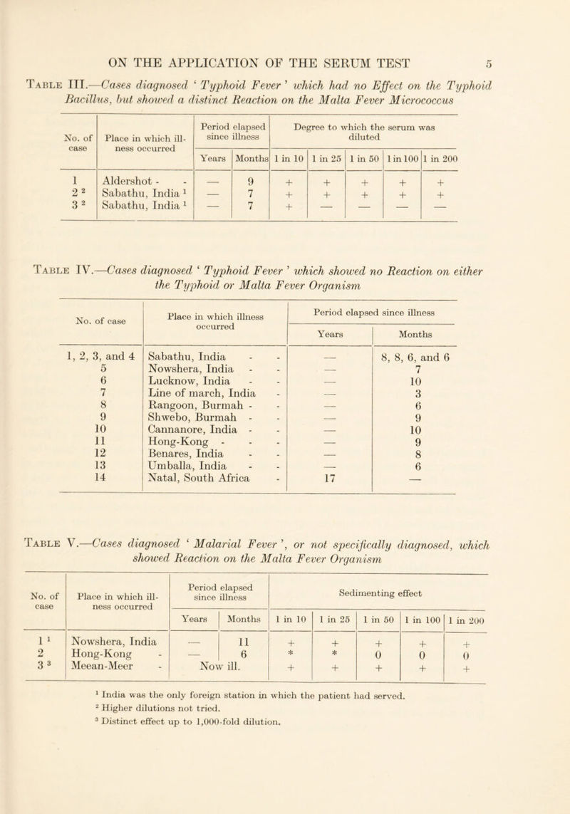 'Fable III.—Cases diagnosed ‘ Typhoid Fever ’ which had no Effect on the Typhoid Bacillus, but showed a distinct Reaction on the Malta Fever Micrococcus No. of case Place in which ill- ness occurred Period elapsed since illness Degree to which the serum was diluted Years Months 1 in 10 1 in 25 1 in 50 1 in 100 1 in 200 1 Aldershot - 9 + + + + + 2 2 Sabathu, India 1 — 7 + + + + 3 2 Sabathu, India 1 — 7 + — — — — Table IV.—Cases diagnosed ‘ Typhoid Fever ’ which showed no Reaction on either the Typhoid or Malta Fever Organism No. of case Place in which illness occurred Period elapse Years d since illness Months 1, 2, 3, and 4 Sabathu, India 8, 8, 6, and 6 5 Nowshera, India — 7 6 Lucknow, India — 10 7 Line of march, India — 3 8 Rangoon, Burmah - — 6 9 Shwebo, Burmah - — 9 10 Cannanore, India - — 10 11 Hong-Kong — 9 12 Benares, India — 8 13 Umballa, India — 6 14 Natal, South Africa 17 — Table V.—Cases diagnosed £ Malarial Fever or not specifically diagnosed, which showed Reaction on the Malta Fever Organism No. of case Place in which ill- ness occurred Period elapsed since illness Sedimenting effect Years Months 1 in 10 1 in 25 1 in 50 1 in 100 1 in 200 1 1 Nowshera, India — 11 + + + + + 2 Hong-Kong — 6 * * 0 0 0 3 3 Meean-Meer Now ill. + + + + + 1 India was the only foreign station in which the patient had served. 2 Higher dilutions not tried. 3 Distinct effect up to 1,000-fold dilution.