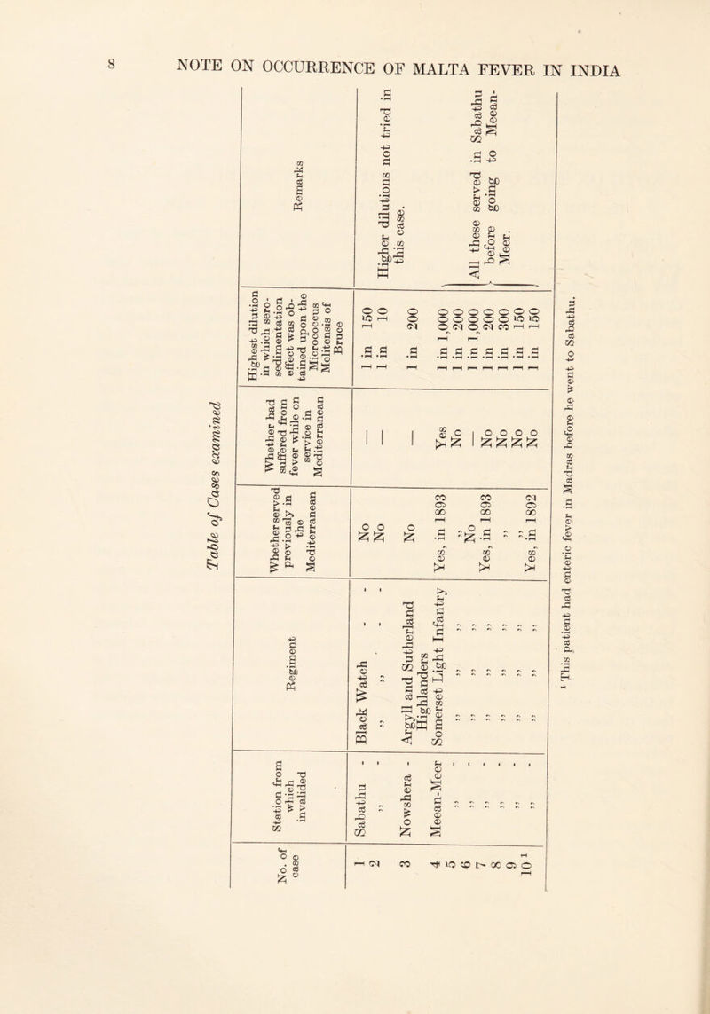 so £ i SO CO SO CO CO *3* so ►O e Sh 02 eg s © Ph rd 05 • i—i Sh 43 -03 o ft xn ft O • -H -03 nft © •■~! xn ci Oh ° 05 xn _£* *ft tic's • —H I § JJ d8a fl O •ft -os S bo > ft Sh *53 05 P cc bD © xn © t ^ o 8 W <! 3 o ■ •s o 43 (L, 2 © ■—! 02 ot © T5 43 QQ , © O 03 £ •SPf HU 3 O • rH 43 eg 43 13 © a 'S © 02 03 O 02 eg £ 43 O © © -3 43 3! O & © 3 • r—< eg 43 Cm o 02 O o o o o u O Oh h3 © © © ft Oi PQ o o lO rH ft ft • rH • rH © ooooooo o © o © © © *o ft ft ft ft ft ft ft c SCO eg 5 o d © ^ sH •'■' ft p 4H . . -* ^ S n cs 5 ° u t4_l *h © <3 ®T3^ o H ^ © k •,H ^ Sh £S > « © -- m g © ■s © r _ioo rn O l O O O O I ££££ 73 H © h g > -ft £ L_i . © © >> S3 3 03 O -os Oh © -ft 43 © 03 © Oh ft Oh Oh © 43 • rH TS © O O o CO 05 oo xn 05 u CO 05 00 xn 05 Cl 05 00 xn 05 U 43 3 © a • rH tJD © (ft 33 ft 1h 05 -ft -03 -ft o ft co 43 r eg  rn k ft eg 05 „ eg K*} tc s <1 POh Oh 43 ft & 4H ft I—I 43 -ft ___i • rH T3 uJ ft M Cg 43 3 § w a o CO Station from which invalided Sabathu 5 5 Nowshera - «HH O © rH CM CO O $ fc ° Oh 05 05 ft eg 05 05 TH IQ SO I> 00 05 o 1 This patient had enteric fever in Madras before he went to Sabathu,