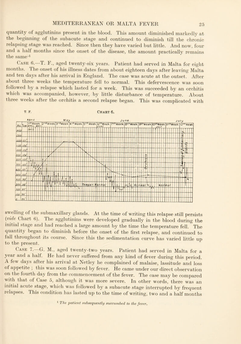 quantity of agglutinins present in the blood. This amount diminished markedly at the beginning of the subacute stage and continued to diminish till the chronic relapsing stage was reached. Since then they have varied but little. And now, four and a half months since the onset of the disease, the amount practically remains the same’1 Case 6. T. F., aged twenty-six years. Patient had served in Malta for eight months. I he onset of his illness dates from about eighteen days after leaving Malta and ten days after his arrival in England. The case was acute at the outset. After about three weeks the temperature fell to normal. This defervescence was soon followed by a relapse which lasted for a week. This was succeeded by an orchitis which was accompanied, however, by little disturbance of temperature. About three weeks after the orchitis a second relapse began. This was complicated with T. F. Chart 6. April swelling of the submaxillary glands. At the time of writing this relapse still persists (vide Chart 6). The agglutinins were developed gradually in the blood during the initial stage and had reached a large amount by the time the temperature fell. The quantity began to diminish before the onset of the first relapse, and continued to fall throughout its course. Since this the sedimentation curve has varied little up to the present. Case 7. G. M., aged twenty-two years. Patient had served in Malta for a yeai and a half. He had never suffered from any kind of fever during this period. A few days after his arrival at ^Netley he complained of malaise, lassitude and loss of appetite ; this was soon followed by fever. He came under our direct observation on the fourth day from the commencement of the fever. The case may be compared with that of Case 5, although it was more severe. In other words, there was an initial acute stage, which was followed by a subacute stage interrupted by frequent relapses. I his condition has lasted up to the time of writing, two and a half months 1 The patient subsequently succumbed to the fever.