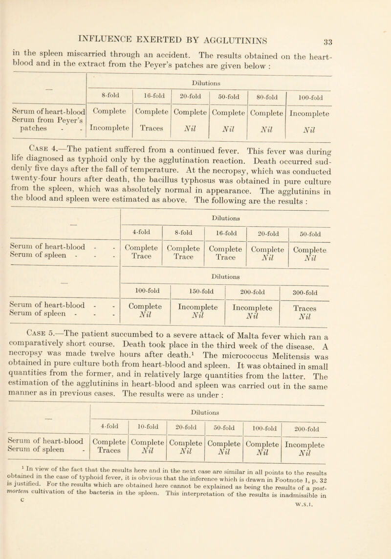 in the spleen miscarried through an accident. The results obtained on the heart- blood and in the extract from the Peyer’s patches are given below : Dilutions 8-fold 16-fold 20-fold 50-fold 80-fold 100-fold Serum of heart-blood Serum from Peyer’s patches Complete Incomplete Complete Traces Complete Nil Complete Nil . Complete Nil Incomplete Nil C ase 4. The patient suffered from a continued fever. This fever was during life diagnosed as typhoid only by the agglutination reaction. Death occurred sud- denly five days after the fall of temperature. At the necropsy, which was conducted twenty-four hours after death, the bacillus typhosus was obtained in pure culture from the spleen, which was absolutely normal in appearance. The agglutinins in the blood and spleen were estimated as above. The following are the results : Dilutions 4-fold 8-fold 16-fold 20-fold 50-fold Serum of heart-blood - Serum of spleen - Complete Trace Complete Trace Complete Trace Complete Nil Complete Nil — Dilutions 100-fold 150-fold 200-fold 300-fold Serum of heart-blood - Serum of spleen Complete Nil Incomplete Nil Incomplete Nil Traces Nil Case 5. The patient succumbed to a severe attack of Malta fever which ran a comparatively short course. Death took place in the third week of the disease. A necropsy was made twelve hours after death.1 The micrococcus Melitensis was obtained in pure culture both from heart-blood and spleen. It was obtained in small quantities from the former, and in relatively large quantities from the latter. The estimation of the agglutinins in heart-blood and spleen was carried out in the same manner as in previous cases. The results were as under : Dilutions 4-fold 10-fold 20-fold 50-fold 100-fold 200-fold Serum Serum of heart-blood of spleen Complete Traces Complete Nil Complete Nil Complete Nil Complete Nil Incomplete Nil In view of the fact that the results here and in the next case are similar in all points to the results obtained m the case of typhoid fever, it is obvious that the inference which is drawn in Footnote 1, p. 32 i® •)ustlhed; . ^or the results which are obtained here cannot be explained as being the results of a vost- mortem cultivation of the bacteria in the spleen. This interpretation of the results is inadmissible in c W.S.I.