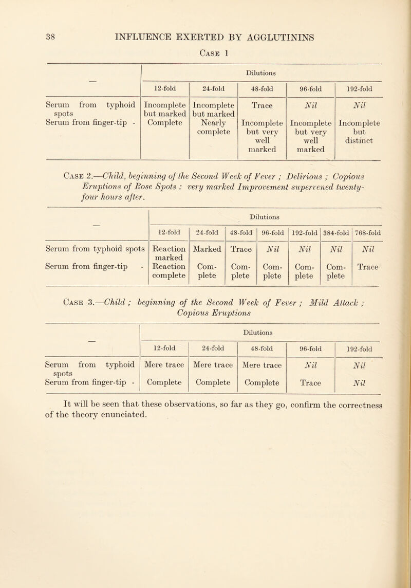 Case 1 Dilutions 12-fold 24-fold 48-fold 96-fold 192-fold Serum from typhoid spots Serum from finger-tip - Incomplete but marked Complete Incomplete but marked Nearly complete Trace Incomplete but very well marked Nil Incomplete but very well marked Nil Incomplete but distinct Case 2.—Child,, beginning of the Second Week of Fever ; Delirious ; Copious Eruptions of Bose Spots : very marked Improvement supervened twenty- four hours after. Dilutions 12-fold 24-fold 48-fold 96-fold 192-fold 384-fold 768-fold Serum from typhoid spots Reaction marked Marked Trace Nil Nil Nil Nil Serum from finger-tip Reaction complete Com- plete Com- plete Com- plete Com- plete Com- plete Trace1 Case 3.—Child ; beginning of the Second Week of Fever ; Mild Attack ; Copious Eruptions Dilutions 12-fold 24-fold 48-fold 96-fold 192-fold Serum from typhoid Mere trace Mere trace Mere trace Nil Nil spots Serum from finger-tip - Complete Complete Complete Trace Nil It will be seen that these observations, so far as they go, confirm the correctness of the theory enunciated.
