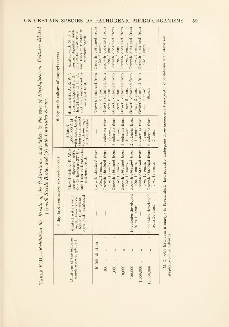 Table VIII.—Exhibiting the Results of the Cultivations undertaken in the case of Staphylococcus Cultures diluted (a) with Sterile Broth, and (b) with Undiluted Serum. 0 © jo X a3 43 © u 3 43 +3 Ll >> c3 CD P O o o o jo V, ft ft c3 43 CO Cm o © H 3 +3 © ft 43 0 1 XI c3 ft CD “ft d 0'£^ W Tj , <5 © ft ft © 2 ft.^d ft .ft! rd u m ft © ft - to ft ft ft © ft ft * CO o > L ft ft ft ©ft ft ft d c3 O ft O ft ft © d © a .5 Cd d c3 ft rj ft ft fi ft ft10 * o Li o 0 ft S s o ft ft © s' I S £ o ft © . d S '3 S£ o ft ft © d o ft ft © d S 3 S 03 S ' ^ft ^ft -2-2 °ft - t ft £ - 2 *°ft - 2 S S © ID © L © 0 0 0 0 CO H ft . © < ft © ft rfi U ft £ ft L CD © ft CD ft 43 ft cd o > Li ft ^ X +3 © d 43 ft ft a o3 O ft Cm ft © d o ft ft © d c3 43> d d - 2 o 4^> £ L o o ft ft © s' -S 1 ft © ft ft % - 2 o ft ft © P a ^ s o ft ft © d a3 »o L. © 0 ft 43 £ L 0 ft © ft © L £ L © '54 Ph o ft ft © d c3 43 ft o ft 43 © a ^ a ® © ^ ic m 0 0 y> 2 - ft © 43 P ft _ ft ft 2 2 ft ^ © CD S3 c6 Li 43 o o O L oft O CD <=> ft d -ft ft £ L c3 ft bt> © © ft l b ^ ft n O c3 43 o ft SH o ft o ft O ft ft O .L Cm O ft C0dcD©CD©C0?3c0 .CD ®5®S®5©S®d®d ft £ ft g ft g -a g ft g ft S o©o°o°oclo2o2 'oio’oo'oiofto'o O,o ° O Cl ©l—H © — © — ©>o ©io C3 CD CD C<J CD A r< ft O' . o CO © ft CO m r« ^ ! ft < {S CD Li d o ft ft © JZ ft o ® o > L ft ^ ft H - H <N © d “ ^ S.g ft d © d © ft 43 ft d c3 43 d .2 ft 43 d d o Li 0 o L o L. © K 43 K o L 43 43 ■<s> O o o o •c>» o o * CO o o •«s> PJ o • <>> o o 0 0 0 0 0 0 ® . •r cd Ph rp © d CO - L CD 43 43 ft d ft © > o! P ^3 ft ft ft ft £ 2 ft ft 43 © d — © c3 ft^g © §.a -2 ft ft © ^ . L 53 © o3 Cm t3f) o3 d o3 ft © ft JO 'S > © III® X 1 1 1 1 © o 1 d ft S o o - ft Cm O ft CD L, ft d © 43 ft ft © ft © 2 ft © 43 Cm £ o © CD £ d m O ^3 • M © 43 ■ M d ft Q ^ d o 43 ^d ft ft ft o o o o o o o o o o o o o o o_ o o o o o cz c> o o ft © oo Li © 43 CD ft 43 CO d o • H 43 ft ft o © • pH 43 d ft c3 © 43 © © © © d CO © © Li ft 43 © d o bo Li © ft d d P“H 43 d © © © Li ft (33 ft CD • pH 00 O ft © d d Li ft o Ph >> +-> Ph a3 S c3 d © © ft OQ © L, d 43 ft ft S O ft * 0 © CO d © © o © jO K*> ft ft 03 43 CO
