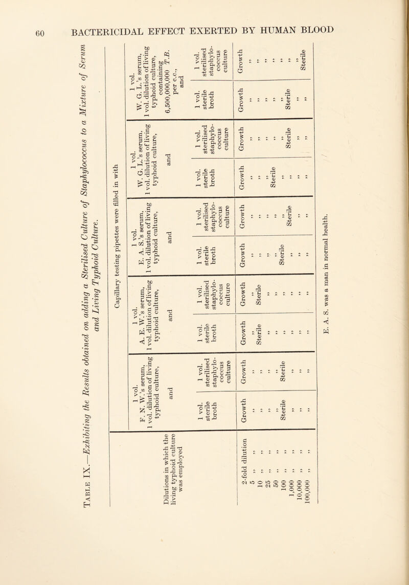 33 &Q 53 8 • <s> O CO 5* o © o o o <<3 & *5* © © 53 © © •t-c. r~^> ^ o C'A 'w 53 O © «o • <s> 1-Mi •<s« ?» CO ■« CQ ^3 • <>> §3 ^3 ^ 53 e 53 O ^3 co 53 •<s> e *0 o © co >-s3 to Cfc £ • <s> *fO> • cO> ~o •<s> H ta ft ft <1 H bC „ <5 *i-i S > © sft h o ch 5 © o +3 ■ ft M C ft o m S o -n^ftS k S O -P ^ > «? bcSn IL .3° ft | fj 2 O M k-s r- m y >h in o p >:=t§- o M ^ O ft ® 8 fl !T o © o ° a *H +3 *+^ 02 V2 O £ o u O © i ■ t • f^ »S * <D m o © ft ft ,2ft A p ^© © © O ft p > © g £ O „ „ * » ~ 'p *s p, ps Ps ps »o CO -« ~mA P O ■4^ m A -o> • pH £ a • pH 73 © f ■■ I t 1 < A © © £ CQ © -P -P © A • pH A bo S3 • rH •P co © -p >» p c3 ol. s serum, >n of living culture, d 1 vol. sterilised staphylo- coccus culture rd © & M ^ ^ C\ r, r> »s F, ^ ^ ^ tp +* o 72 1 v< W. G. L.’ 1 vol. dilutic typhoid an 1 vol. sterile broth Growth 99 99 99 Sterile 99 99 99 99 3l. s serum, >n of living culture, d 1 vol. sterilised staphylo- coccus culture A © t? A t> ♦\#S#'*'*S^H PS»S n PS p, - - PS rv* JLj 4-^ o 72 1 v< E. A. S.’s 1 vol. dilutic typhoid ' an 1 vol. sterile broth A © A 73 ps p\ p. p\ fn p\ »» pv Q PS PS ^ ^ (D ^ ^ fti o m d1. d A. E. W.’i 1 vol. dilutic typhoid ' 1 vol. sterile broth A _ p © |> „ * ^ ^ ^ ^ ^ Ps Ps Ps Ps Ps Ps Ps 2 $ O OQ d. d (D F. N. W.’i 1 vol. dilutic typhoid 1 vol. sterile broth r^3 © ■g ^ & p\ Ps Ps Ps FH PS PS PS Q Ps Ps Ps Ps Q) PSPNPS Lp o 72 © © A 53 -p p ft 73 73 © © © 1^1 •S^s on Ph© .2 =3 -p bC k 3 fl * S A S3 O • rH #\#S«N*S#S*'*S#S H PsPsPsP'P'P'P'*' • Ft 73 Tj H PsPsP\»'P‘*'#'#' r“H pspsPsPspspspsPs c2 cqiooioooooo r-H <M ic o o o © P o o o PS Ps PS rH O E. A. S, was a man in normal health.