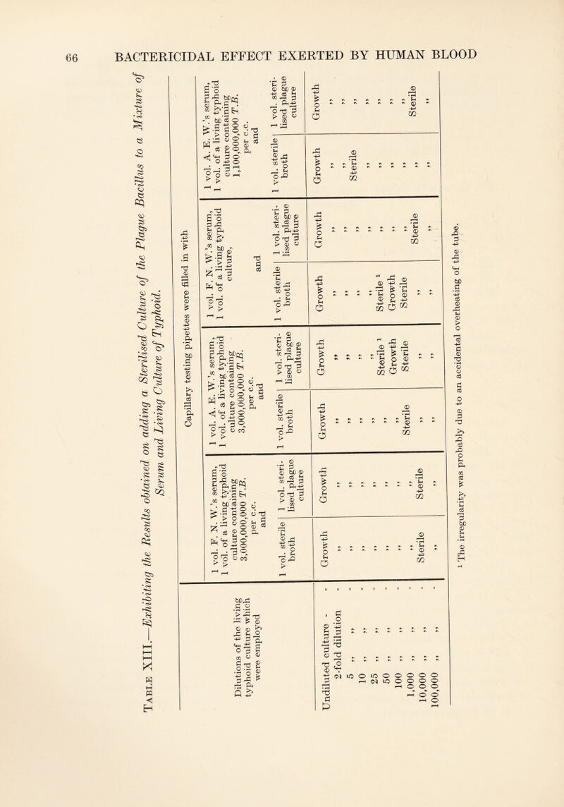 55 •<>> © -Si CO 55 •<s> © e cq © ©n J © £ ^ S © '--ns 55 O >> © =0 •<S> •<s> © © © © 55 GQ ^ e ^ .7 * h si ° § ^ 55 © §: 55 co *p> p~»i co CO •PS ©s 55 • <s> -p> •p> -© •<s> 8 M H -4> <>> pP P • rH £ P • pH 73 © >H c3 © u © £ m © p p © CO • pH PH bO P • pH P cc © p >s o3 Ph W.’s serum, dng typhoid >ntaining 000 T.B. J.C. d 1 vol. steri- lised plague culture rP © P ^ 5 e, #x ^ •* g 5 ~ o m 1 vol. A. E. 1 vol. of a li\ culture cc 1,100,000, per ( an 1 vol. sterile broth p J£ * . i—i «.#>». w. Q »'*'(£) »■ •>•>'•*' »> £ P o m WVs serum, dng typhoid are, d 1 vol. steri- lised plague culture rP © 4^ & ^ ^ ^ CH ^ £ p o m 1 vol. F. NV 1 vol. of a lfv culti an 1 vol. sterile broth Growth 55 99 99 99 Sterile 1 Growth Sterile 99 99 WVs serum, ing typhoid intaining 000 T.B. 5.C. d 1 vol. steri- lised plague culture rP ”H rP © P © P ^ 5 5 5 5 ’£3 O © 5 5 o 1 o ® culture co 3,000,000, per c S c.c. culture co 3,000,000, per ■ i i M)^J P 2 •pH •*-*. -£t3 > © H*S © © a b pP5 p o b m o 'is * H PO Q P g © © © tH P P P © 73 © p 73 p £ p p 2 •X #X #X *N #x *x #x (M10OR3OOOOO r» ^ ^ 1 The irregularity was probably due to an accidental overheating of the tube