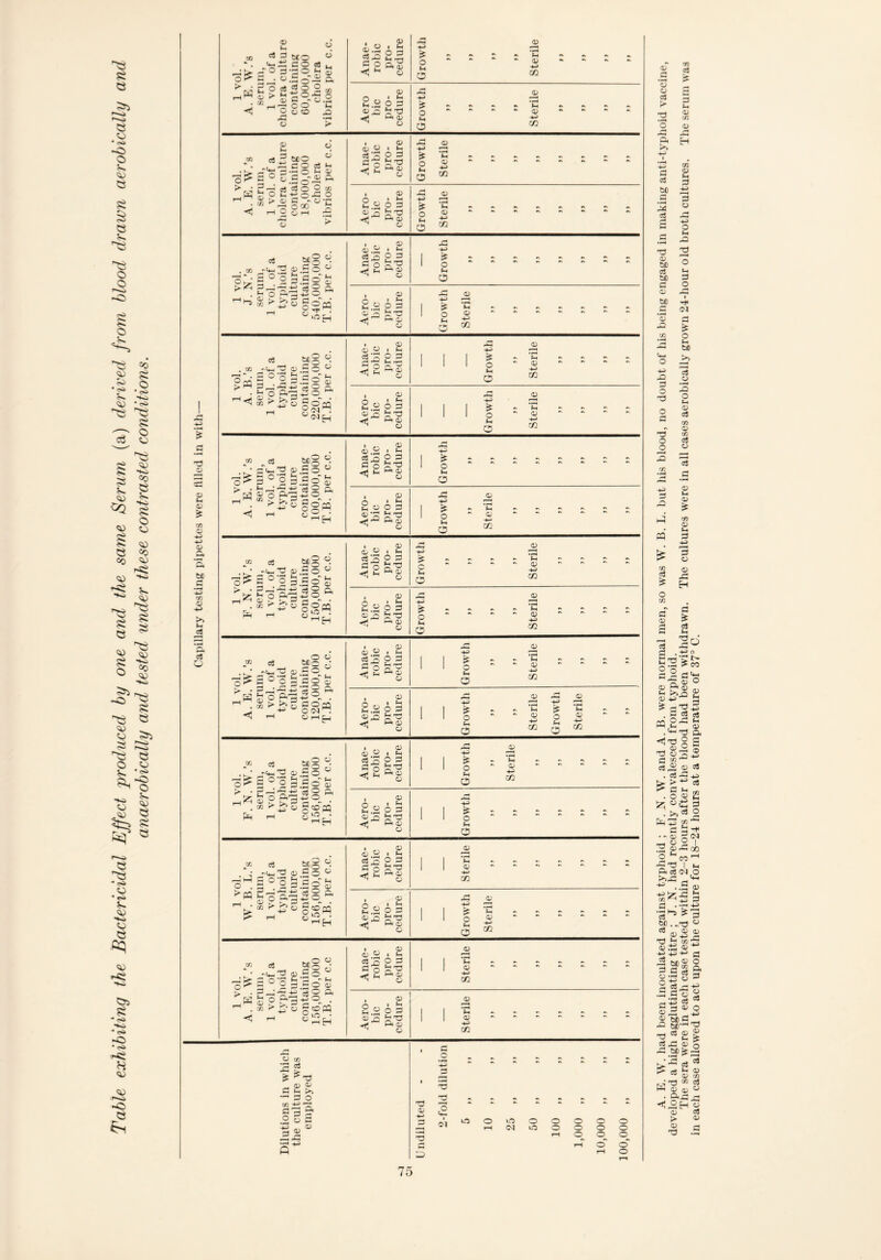 *4^ o e * <s> • r* 4. <43 <4> «-££ SJi 8 • <s> 1»3 • c* -O • <s» H <4> ir«*S -o e 6*1 «c 8 O • >S> ■S3 • -s> '•e 8 O o <43 ■Si <*> e *- •Si 8 o o <43 <*> <43 ■Si 5s <43 8 <43 ■Si «0 <43 ■Si 8 e >3 r^o e 43 •<s> -O © 5s <43 e © 32 -s> • £ a • —H '■d O s <D t-> CD £ C/5 CD 0) a a fcC .s +5 C/3 -S >, M -2 'p. oj o 1 vol. A. E. W.’s serum, 1 vol. of a cholera culture containing 60,000,000 cholera vibrios per c.c. Anae- robic pro- cedure 5 ® t - - « - -c «... O - -~-03 - - - - s -*-1 5 « Aero bic pro- cedure Growth 99 99 99 99 Sterile 99 99 99 99 1 vol. A. E. W.’s serum, 1 vol. of a cholera culture containing 18,000,000 cholera vibrios per c.c. Anae- robic pro- cedure ^ (D 4-> ft's - -- -- -- - 2 -S o M Aero- bic pro- cedure -C (D 4-> 5.2 1 vol. J. N.’s serum, 1 vol. of a typhoid culture containing 540,000,000 T.B. per c.c. Anae- robic pro- cedure •C 4-> | | 5 5 5 5 5 5 5 5 t-4 o Aero- bic pro- cedure 4-5 —* |^*M - 1 2 -2 o m 1 vol. A. B.’s serum, 1 vol. of a typhoid culture containing 220,000,000 T.B. per c.c. Anae- robic pro- cedure <D 1 | 1 o  « 5 5 5 5 o CO Aero- bic pro- cedure 1 1 1 O s ® 5 5 5 5 o m 1 vol. A. E. W.’s serum, 1 vol. of a typhoid culture containing 100,000,000 T.B. per c.c. Anae- robic pro- cedure 44> | | 5 5 5 5 5 5 5 5 M o Aero- bic pro- cedure 4-5 r-4 1 if 5 £ 5 5 5 5 5 5 2 £ 5 00 1 vol. F. N. W.’s serum, 1 vol. of a typhoid culture containing 150,000,000 T.B. per c.c. Anae- robic pro- cedure •C <D 4-5 7^ *£ - - ^ - t-3 - - - - c «D ^ 2 ^ 5 <*> Aero- bic pro- cedure •C <D 4-5 72 •*•*•* ^ ^ 2 ^ o to 1 vol. A. E. W.’s serum, 1 vol. of a typhoid culture containing 120,000,000 T.B. per c.c. Anae- robic pro- cedure Growth 99 99 Sterile 99 99 99 99 Aero- bic pro- cedure Growth 99 99 Sterile Growth Sterile >> 99 1 vol. F. N. W.’s serum, 1 vol. of a typhoid culture containing 156,000,000 T.B. per c.c. Anae- robic pro- cedure 32 03 i i ! =1 = = = = = a m Aero- bic pro- cedure A || ! 5 5 5 5 5 5 5 fH o 1 vol. W. B. L.’s serum, 1 vol. of a typhoid culture containing 156,000,000 T.B. per c.c. Anae- robic pro- cedure <D | | | 5 5 5 5 5 5 5 CO Aero- bic pro- cedure 1 32 03 1 1 1 t ■■ a 03 1 vol. A. E. W.’s serum, 1 vol. of a typhoid culture containing 156,000,000 T.B. per c.c Anae- robic pro- cedure <D 1 1 Zfl Aero- bic pro- cedure 03 | | | 5 5 5 5 5 5 5 CO Dilutions in which the culture was employed Undiluted 2-fold dilution ^ >> >> 10 „ 25 „ „ 50 „ 100 „ 1,000 „ 10,000 „ 100,000 „ S 3 O o 03 >* d • l-H o <D C/2 a h r*~t CS 60 34 oj 03 03 t-l G -s> g o o Si 33 O St 53 O t3 03 60 oj 60 C o 3=; 60 4< .S M ‘S g 03 O -G Si —' 60 >5 Cm O M -O G o T3 o g 3 O _o 3 03 • •“< 32 •*i G 32 oj o • t—4 o fcH <D aS 03 <D C/3 c« o o3 a <D M CD £ ^ s • S-4 « 5 £ 1 2 <2 £ 32 £ H o 03 12 03 3 a G Se c3 Si So 4-5 O |2’^eo 2 2 fl(H •S.S o <D H« <r> D 4-5 ^ d ^ s'2-2 •a 0 32 2 S3 s 03 .<m-o a ◄ -a g S _ a> ° 3 C 03 c3 ,2 43 °5 . 03 -G -s> |> >4J a! ^ C s, 03 • OP 2 «£ g . >>* 2 Esm • ~ <D 5 Ol 3 aS^oo o ~T2 I s P a <n o >>32 _,<*■• ..2 ® ■*■; bz -G *2 ?/) ^ d 3 • -d £ * G 03 32 bc-TS -3 <s g §2 £•&$% 03 * > S5 S S [vC'd M e« rn <D ^ O • 9*-G32 Eh o <D w > cD ^d .S 1 . ~ T2 0 cD fcH (D 45) *-45 <D 45 45 C3 bC <D O 45 cn d O P, d 03 .5 45 0 d 45 0 c3 2 <D 5