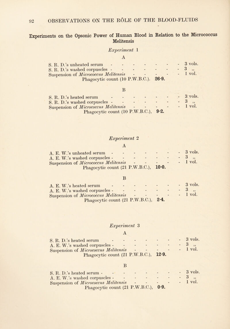 Experiments on the Opsonic Power of Human Blood in Relation to the Micrococcus Melitensis Experiment 1 A S. R. D.’s unheated serum 3 vols. S. R. D.’s washed corpuscles 3 „ Suspension of Micrococcus Melitensis 1 vol. Phagocytic count (10 P.W.B.C.). 26*9. B S. R. D.’s heated serum S. R. D.’s washed corpuscles Suspension of Micrococcus Melitensis Phagocytic count (10 P.W.B.C.), 9*2. 3 vols. 3 „ 1 vol. Experiment 2 A A. E. W.’s unheated serum A. E. W.’s washed corpuscles - Suspension of Micrococcus Melitensis Phagocytic count (21 P.W.B.C.), 10*0. B A. E. W.’s heated serum A. E. W.’s washed corpuscles Suspension of Micrococcus Melitensis Phagocytic count (21 P.W.B.C.), 2*4. 3 vols. 3 „ 1 vol. 3 vols. 3 „ 1 vol. Experiment 3 A S. R. D.’s heated serum A. E. W.’s washed corpuscles Suspension of Micrococcus Melitensis Phagocytic count (21 P.W.B.C.), 12*9. B S. R. D.’s heated serum ------ A. E. W.’s washed corpuscles Suspension of Micrococcus Melitensis Phagocytic count (21 P.W.B.C.), 0*9. 3 vols. 3 „ 1 vol. 3 vols. 3 „