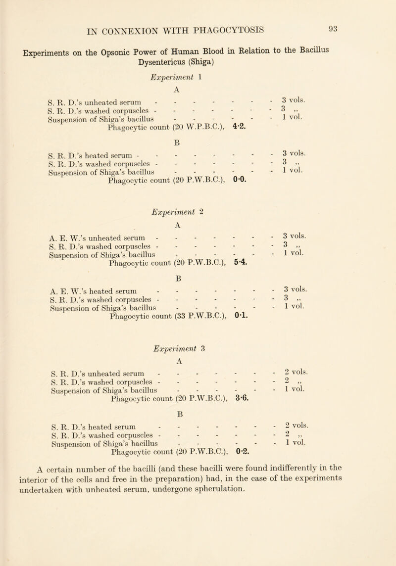 Experiments on the Opsonic Power of Human Blood in Relation to the Bacillus Dysentericus (Shiga) Experiment 1 A S. R. D.’s unheated serum S. R. D.’s washed corpuscles Suspension of Shiga’s bacillus - Phagocytic count (20 W.P.B.C.), 4*2. 3 vols. 3 „ 1 vol. B S. R. D.’s heated serum S. R. D.’s washed corpuscles - Suspension of Shiga’s bacillus Phagocytic count (20 P.W.B.C.), 00. 3 vols. 3 „ 1 vol. Experiment 2 A A. E. W.’s unheated serum S. R. D.’s washed corpuscles Suspension of Shiga’s bacillus - Phagocytic count (20 P.W.B.C.), 5*4. B A. E. W.’s heated serum S. R. D.’s washed corpuscles Suspension of Shiga’s bacillus - Phagocytic count (33 P.W.B.C.), 0*1. 3 vols. 3 „ 1 vol. 3 vols. 3 „ 1 vol. Experiment 3 A S. R. D.’s unheated serum S. R. D.’s washed corpuscles - Suspension of Shiga’s bacillus - Phagocytic count (20 P.W.B.C.), 3*6. B S. R. D.’s heated serum S. R. D.’s washed corpuscles Suspension of Shiga’s bacillus - Phagocytic count (20 P.W.B.C.), 0*2. 2 vols. 2 „ 1 vol. 2 vols. 2 „ 1 vol. A certain number of the bacilli (and these bacilli were found indifferently in the interior of the cells and free in the preparation) had, in the case of the experiments undertaken with unheated serum, undergone spherulation.