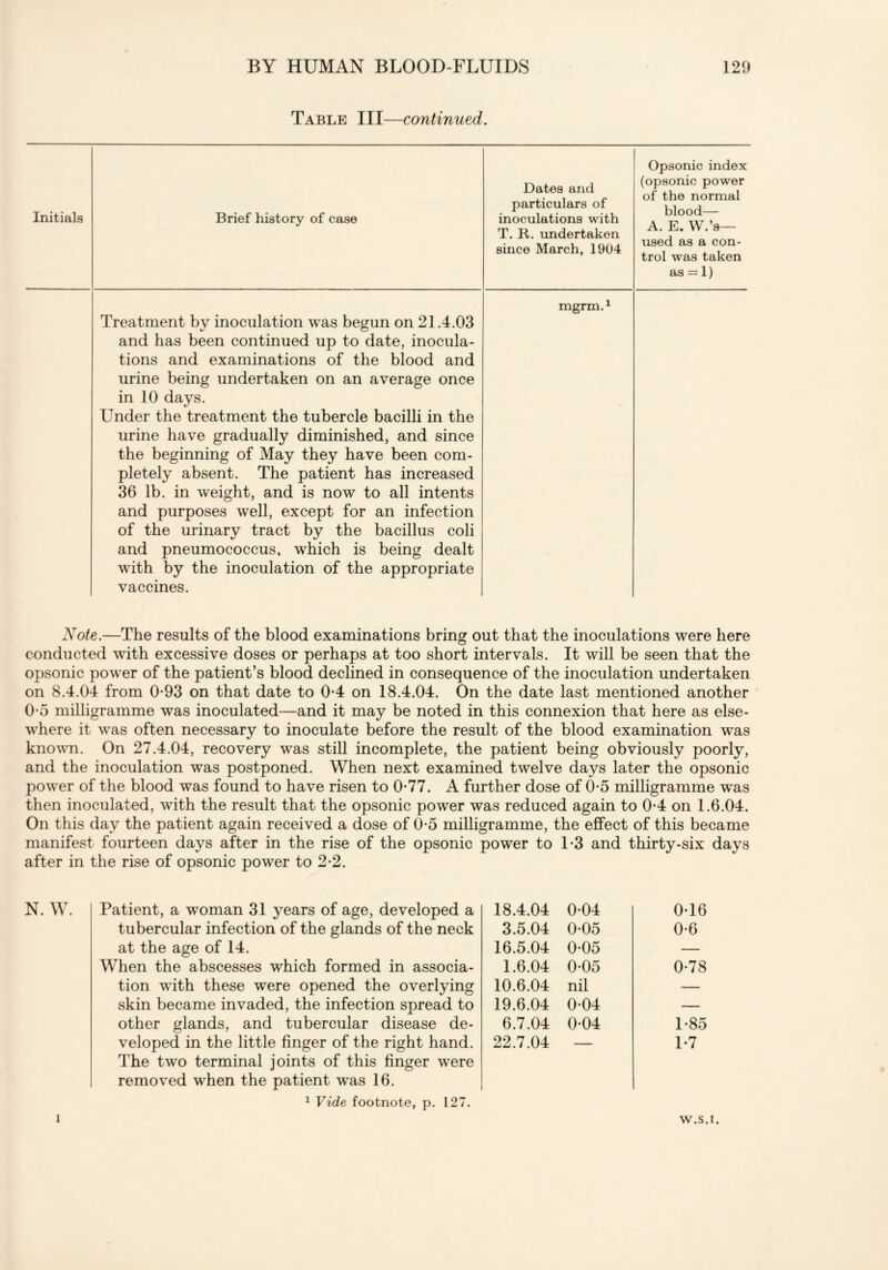 Table III—continued. Initials Brief history of case Dates and particulars of inoculations with T. R. undertaken since March, 1904 Opsonic index (opsonic power of the normal blood— A. E. W.’s— used as a con- trol was taken as = 1) Treatment by inoculation was begun on 21.4.03 and has been continued up to date, inocula- tions and examinations of the blood and urine being undertaken on an average once in 10 days. Under the treatment the tubercle bacilli in the urine have gradually diminished, and since the beginning of May they have been com- pletely absent. The patient has increased 36 lb. in weight, and is now to all intents and purposes well, except for an infection of the urinary tract by the bacillus coli and pneumococcus, which is being dealt with by the inoculation of the appropriate vaccines. mgrm.1 Note.—The results of the blood examinations bring out that the inoculations were here conducted with excessive doses or perhaps at too short intervals. It will be seen that the opsonic power of the patient’s blood declined in consequence of the inoculation undertaken on 8.4.04 from 0-93 on that date to 0-4 on 18.4.04. On the date last mentioned another 0-5 milligramme was inoculated—and it may be noted in this connexion that here as else- where it was often necessary to inoculate before the result of the blood examination was known. On 27.4.04, recovery was still incomplete, the patient being obviously poorly, and the inoculation was postponed. When next examined twelve days later the opsonic power of the blood was found to have risen to 0*77. A further dose of 0-5 milligramme was then inoculated, with the result that the opsonic power was reduced again to 0-4 on 1.6.04. On this day the patient again received a dose of 0-5 milligramme, the effect of this became manifest fourteen days after in the rise of the opsonic power to 1-3 and thirty-six days after in the rise of opsonic power to 2-2. N. W. Patient, a woman 31 years of age, developed a 18.4.04 0*04 tubercular infection of the glands of the neck 3.5.04 0-05 at the age of 14. 16.5.04 0-05 When the abscesses which formed in associa- 1.6.04 005 tion with these were opened the overlying 10.6.04 nil skin became invaded, the infection spread to 19.6.04 004 other glands, and tubercular disease de- 6.7.04 0-04 veloped in the little finger of the right hand. 22.7.04 — The two terminal joints of this finger were removed when the patient was 16. 1 Vide footnote, p. 127. 0-16 0-6 0*78 1-85 1-7 i w.s.i.