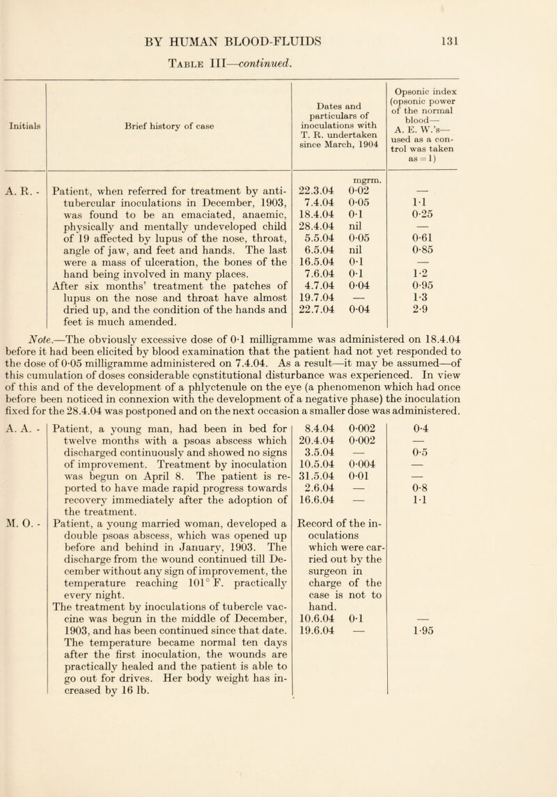 Table III—continued. Initials Brief history of case Dates and particulars of inoculations with T. R. undertaken since March, 1904 Opsonic index (opsonic power of the normal blood— A. E. W.’s— used as a con- trol was taken as = 1) A. R. - Patient, when referred for treatment by anti- 22.3.04 mgrm. 0-02 tubercular inoculations in December, 1903, 7.4.04 005 IT was found to be an emaciated, anaemic, 18.4.04 0T 0*25 physically and mentally undeveloped child 28.4.04 nil — of 19 affected by lupus of the nose, throat, 5.5.04 005 0-61 angle of jaw, and feet and hands. The last 6.5.04 nil 0-85 were a mass of ulceration, the bones of the 16.5.04 0T — hand being involved in many places. 7.6.04 01 1-2 After six months’ treatment the patches of 4.7.04 004 0-95 lupus on the nose and throat have almost 19.7.04 — 1-3 dried up, and the condition of the hands and 22.7.04 004 2-9 feet is much amended. Note.—The obviously excessive dose of OT milligramme was administered on 18.4.04 before it had been elicited by blood examination that the patient had not yet responded to the dose of 0-05 milligramme administered on 7.4.04. As a result—it may be assumed—of this cumulation of doses considerable constitutional disturbance was experienced. In view of this and of the development of a phlyctenule on the eye (a phenomenon which had once before been noticed in connexion with the development of a negative phase) the inoculation fixed for the 28.4.04 was postponed and on the next occasion a smaller dose was administered. A. A. - M. O. - Patient, a young man, had been in bed for twelve months with a psoas abscess which discharged continuously and showed no signs of improvement. Treatment by inoculation was begun on April 8. The patient is re- ported to have made rapid progress towards recovery immediately after the adoption of the treatment. Patient, a young married woman, developed a double psoas abscess, which was opened up before and behind in January, 1903. The discharge from the wound continued till De- cember without any sign of improvement, the temperature reaching 101° F. practical^ every night. The treatment by inoculations of tubercle vac- cine was begun in the middle of December, 1903, and has been continued since that date. The temperature became normal ten days after the first inoculation, the wounds are practically healed and the patient is able to go out for drives. Her body weight has in- creased by 16 lb. 8.4.04 0-002 0-4 20.4.04 0-002 — 3.5.04 0-5 10.5.04 0-004 — 31.5.04 0-01 — 2.6.04 0-8 16.6.04 IT Record of the in- oculations which were car- ried out by the surgeon in charge of the case is not to hand. 10.6.04 0T 19.6.04 — L95