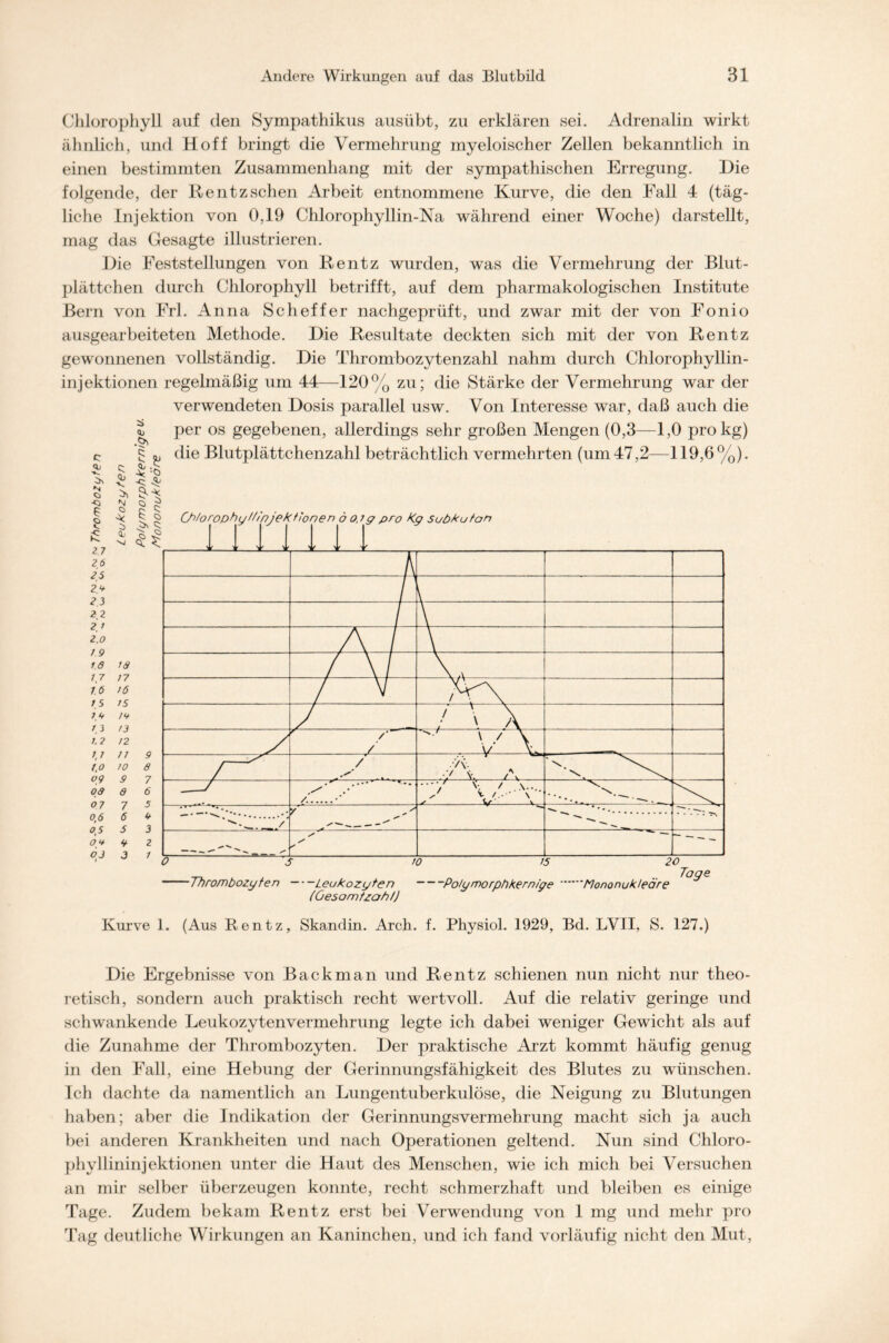 Chlorophyll auf den Sympathikus ausübt, zu erklären sei. Adrenalin wirkt ähnlich, und Hoff bringt die Vermehrung myeloischer Zellen bekanntlich in einen bestimmten Zusammenhang mit der sympathischen Erregung. Hie folgende, der Rentzsehen Arbeit entnommene Kurve, die den Fall 4 (täg- liche Injektion von 0,19 Chlorophyllin-Na während einer Woche) darstellt, mag das Gesagte illustrieren. Die Feststellungen von Rentz wurden, was die Vermehrung der Blut- plättchen durch Chlorophyll betrifft, auf dem pharmakologischen Institute Bern von Frl. Anna Scheffer nachgeprüft, und zwar mit der von Fonio ausgearbeiteten Methode. Die Resultate deckten sich mit der von Rentz gewonnenen vollständig. Die Thrombozytenzahl nahm durch Chlorophyllin- injektionen regelmäßig um 44—120% zu; die Stärke der Vermehrung war der verwendeten Dosis parallel usw. Von Interesse war, daß auch die per os gegebenen, allerdings sehr großen Mengen (0,3—1,0 pro kg) die Blutplättchenzahl beträchtlich vermehrten (um 47,2—119,6%). c Qj V N O <3 £ £ 2.7 26 25 29 2 3 2 2 2.1 2.0 19 1.6 17 1.6 15 19 / 3 1. 2 1,1 t.O og 06 07 0.6 O'S op ÖJ c; a> N O * vj <b 5 £ £ > s Ch/orophy//injektionen ö 0,1 g pro Kg Subkutan 16 17 16 iS 19 73 12 11 70 9 6 7 6 5 V 3 9 6 7 6 S 9 3 2 1 je 3: 5 ' j; 1 \ a r\ \ / \ X ' /■ / ’v \\ / A N ' \ /. -■ -y v-\- y V V N u.-d • ^ • ••••••• • y » * 1 • • 1 • • / / / \ 1 / / / / ' • —» ’0 15 20 Thrombozyten Leukozyten Polymorph Kernige (Gesomtzoht) ’hlononuk/eöre Tage Kurve 1. (Aus Rentz, Skandin. Arch. f. Physiol. 1929, Bd. LVII, S. 127.) Die Ergebnisse von Back man und Rentz schienen nun nicht nur theo- retisch, sondern auch praktisch recht wertvoll. Auf die relativ geringe und schwankende Leukozytenvermehrung legte ich dabei weniger Gewicht als auf die Zunahme der Thrombozyten. Der praktische Arzt kommt häufig genug in den Fall, eine Hebung der Gerinnungsfähigkeit des Blutes zu wünschen. Ich dachte da namentlich an Lungentuberkulöse, die Neigung zu Blutungen haben; aber die Indikation der Gerinnungsvermehrung macht sich ja auch bei anderen Krankheiten und nach Operationen geltend. Nun sind Chloro- phyllininjektionen unter die Haut des Menschen, wie ich mich bei Versuchen an mir selber überzeugen konnte, recht schmerzhaft und bleiben es einige Tage. Zudem bekam Rentz erst bei Verwendung von 1 mg und mehr pro Tag deutliche Wirkungen an Kaninchen, und ich fand vorläufig nicht den Mut,