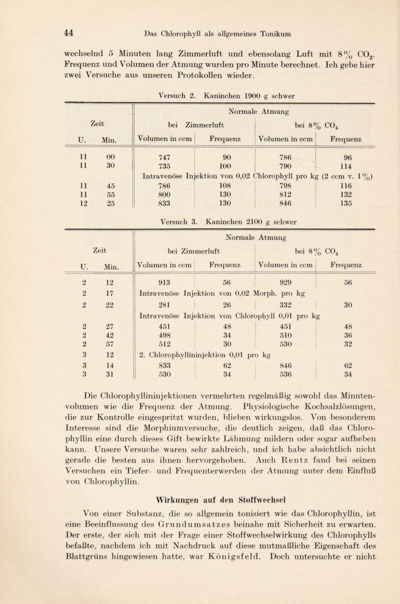 wechselnd 5 Minuten lang Zimmerluft und ebensolang Luft mit 8% C02. Frequenz und Volumen der Atmung wurden pro Minute berechnet. Ich gebe hier zwei Versuche aus unseren Protokollen wieder. Versuch 2. Kaninchen 1900 g schwer Normale Atmung Zeit bei Zimmerluft bei 8% C04 u. Min. Volumen in ccm Frequenz Volumen in ccm Frequenz 11 00 747 90 786 96 11 30 735 100 790 114 Intravenöse In; ektion von 0,02 Chlorophyll pro kg (2 ccm v. 1 %) 11 45 786 108 798 116 11 55 800 130 812 132 12 25 833 130 846 135 Versuch 3. Kaninchen 2100 g schwer U. 2 2 2 2 2 2 3 3 3 Normale Atmung Zeit bei Zimmerluft bei 8% C04 Min. Volumen in ccm Frequenz Volumen in ccm Frequenz 12 913 56 929 56 17 Intravenöse Injektion von 0,02 Morph, pro kg 22 281 26 332 30 Intravenöse Injektion von Chlorophyll 0,01 pro kg 27 451 48 451 48 42 498 34 510 36 57 512 30 530 32 12 2. Chlorophyllininjektion 0,01 pro kg 14 833 62 846 62 31 530 34 536 34 Die Chlorophyllininjektionen vermehrten regelmäßig sowohl das Minuten- volumen wie die Frequenz der Atmung. Physiologische Kochsalzlösungen, die zur Kontrolle eingespritzt wurden, blieben wirkungslos. Von besonderem Interesse sind die Morphiumversuche, die deutlich zeigen, daß das Chloro- phyllin eine durch dieses Gift bewirkte Lähmung mildern oder sogar aufheben kann. Unsere Versuche waren sehr zahlreich, und ich habe absichtlich nicht gerade die besten aus ihnen hervorgehoben. Auch Rentz fand bei seinen Versuchen ein Tiefer- und Frequenterwerden der Atmung unter dem Einfluß von Chlorophyllin. Wirkungen auf den Stoffwechsel Von einer Substanz, die so allgemein tonisiert wie das Chlorophyllin, ist eine Beeinflussung des Grundumsatzes beinahe mit Sicherheit zu erwarten. Der erste, der sich mit der Frage einer Stoffwechselwirkung des Chlorophylls befaßte, nachdem ich mit Nachdruck auf diese mutmaßliche Eigenschaft des Blattgrüns hingewiesen hatte, war Königsfeld. Doch untersuchte er nicht