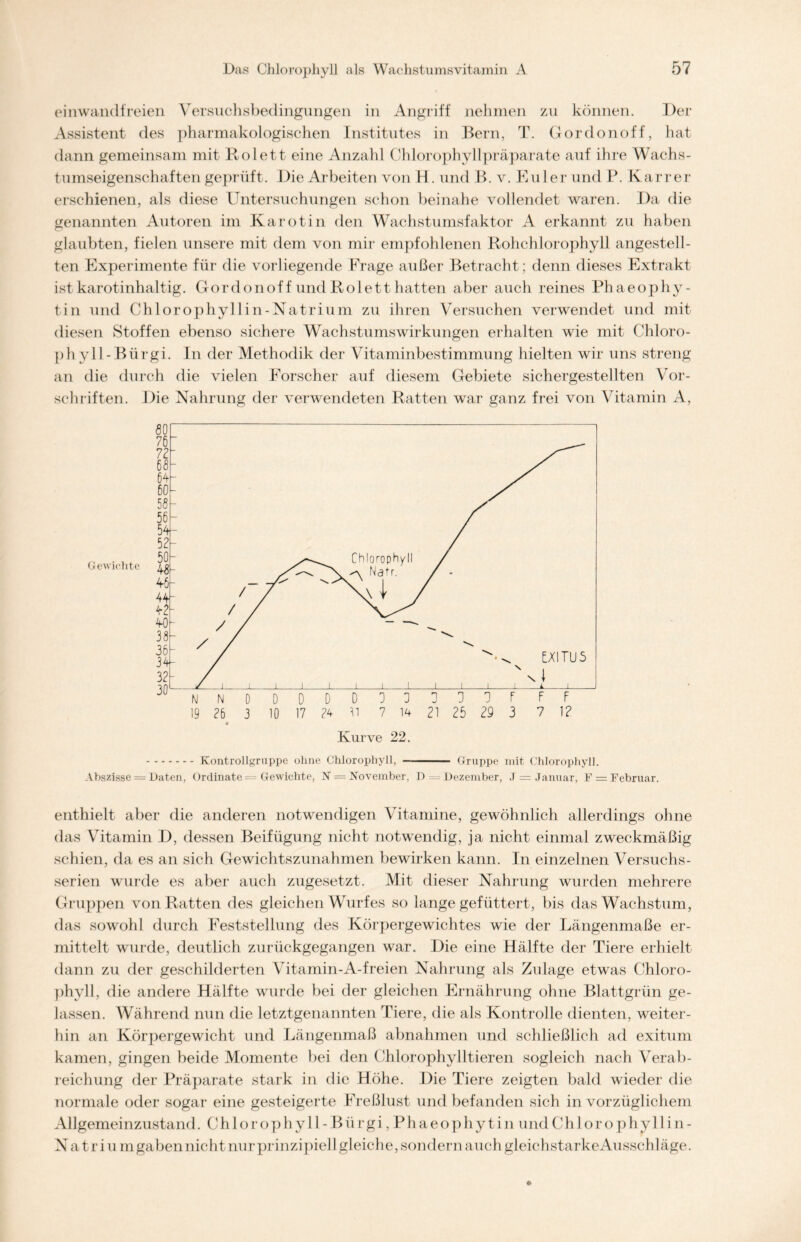 einwandfreien Versuchsbedingungen in Angriff nehmen zu können. Der Assistent des pharmakologischen Institutes in Bern, T. Gordonoff, hat dann gemeinsam mit Rolett eine Anzahl Chlorophyllpräparate auf ihre Wachs- tumseigenschaften geprüft. Die Arbeiten von H. und B. v. E u 1 er und P. Karrer erschienen, als diese Untersuchungen schon beinahe vollendet waren. Da die genannten Autoren im Karotin den Wachstumsfaktor A erkannt zu haben glaubten, fielen unsere mit dem von mir empfohlenen Rohchlorophyll angestell- ten Experimente für die vorliegende Frage außer Betracht; denn dieses Extrakt ist karotinhaltig. Gordonoff und Rolett hatten aber auch reines Phaeophy- tin und Chlorophyllin-Natrium zu ihren Versuchen verwendet und mit diesen Stoffen ebenso sichere Wachstumswirkungen erhalten wie mit Chloro- phyll-Bürgi. In der Methodik der Vitaminbestimmung hielten wir uns streng an die durch die vielen Forscher auf diesem Gebiete sichergestellten Vor- schriften. Die Nahrung der verwendeten Ratten war ganz frei von Vitamin A, Kurve 22. Kontrollgruppe ohne Chlorophyll, Gruppe mit Chlorophyll. Abszisse = Daten, Ordinate = Gewichte, K —Xovember, D — Dezember, J = Januar, F = Februar. enthielt aber die anderen notwendigen Vitamine, gewöhnlich allerdings ohne das Vitamin D, dessen Beifügung nicht notwendig, ja nicht einmal zweckmäßig schien, da es an sich Gewichtszunahmen bewirken kann. In einzelnen Versuchs- serien wurde es aber auch zugesetzt. Mit dieser Nahrung wurden mehrere Gruppen von Ratten des gleichen Wurfes so lange gefüttert, bis das Wachstum, das sowohl durch Feststellung des Körpergewichtes wie der Längenmaße er- mittelt wurde, deutlich zurückgegangen war. Die eine Hälfte der Tiere erhielt dann zu der geschilderten Vitamin-A-freien Nahrung als Zulage etwas Chloro- phyll, die andere Hälfte wurde bei der gleichen Ernährung ohne Blattgrün ge- lassen. Während nun die letztgenannten Tiere, die als Kontrolle dienten, weiter- hin an Körpergewicht und Längenmaß abnahmen und schließlich ad exitum kamen, gingen beide Momente bei den Chlorophylltieren sogleich nach Verab- reichung der Präparate stark in die Höhe. Die Tiere zeigten bald wieder die normale oder sogar eine gesteigerte Freßlust und befanden sich in vorzüglichem Allgemeinzustand. Chlor op h y 11 - Bürgi, Ph aeophy t i n und Chior o ph vllin - N atriu m gaben nicht nur prinzipiell gleiche, sondern auch gleich starkeAussch läge.