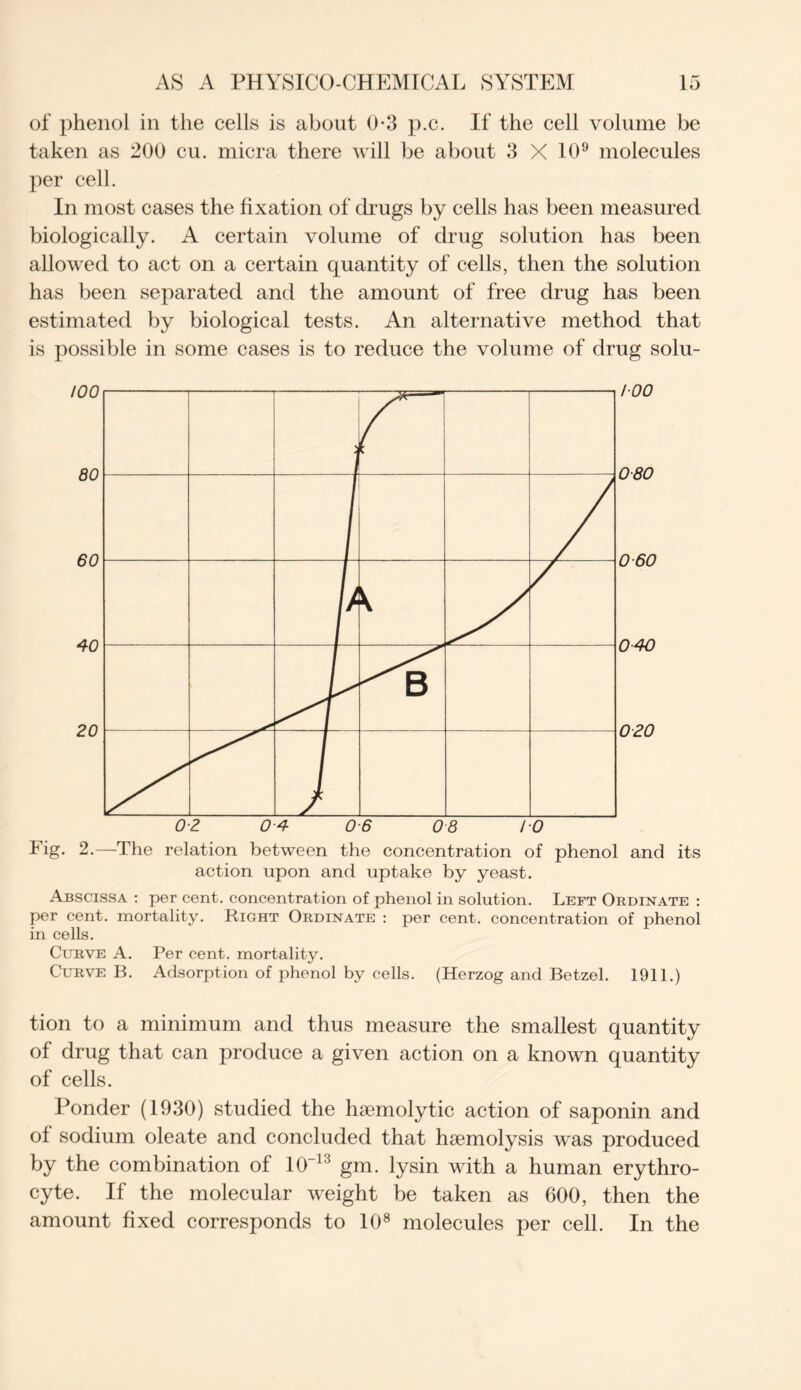 of phenol in the cells is about 0-3 p.c. If the cell volume be taken as 200 cu. micra there will be about 3 X 109 molecules per cell. In most cases the fixation of drugs by cells has been measured biologically. A certain volume of drug solution has been allowed to act on a certain quantity of cells, then the solution has been separated and the amount of free drug has been estimated by biological tests. An alternative method that is possible in some cases is to reduce the volume of drug solu- 100 080 0 60 040 020 02 0-4 0-6 08 10 Fig. 2.—The relation between the concentration of phenol and its action upon and uptake by yeast. Abscissa : per cent, concentration of phenol in solution. Left Ordinate : per cent, mortality. Right Ordinate : per cent, concentration of phenol in cells. Curve A. Per cent, mortality. Curve B. Adsorption of phenol by cells. (Herzog and Betzel. 1911.) tion to a minimum and thus measure the smallest quantity of drug that can produce a given action on a known quantity of cells. Ponder (1930) studied the haemolytic action of saponin and of sodium oleate and concluded that haemolysis was produced by the combination of 10-1:3 gm. lysin with a human erythro- cyte. If the molecular weight be taken as 600, then the amount fixed corresponds to 108 molecules per cell. In the