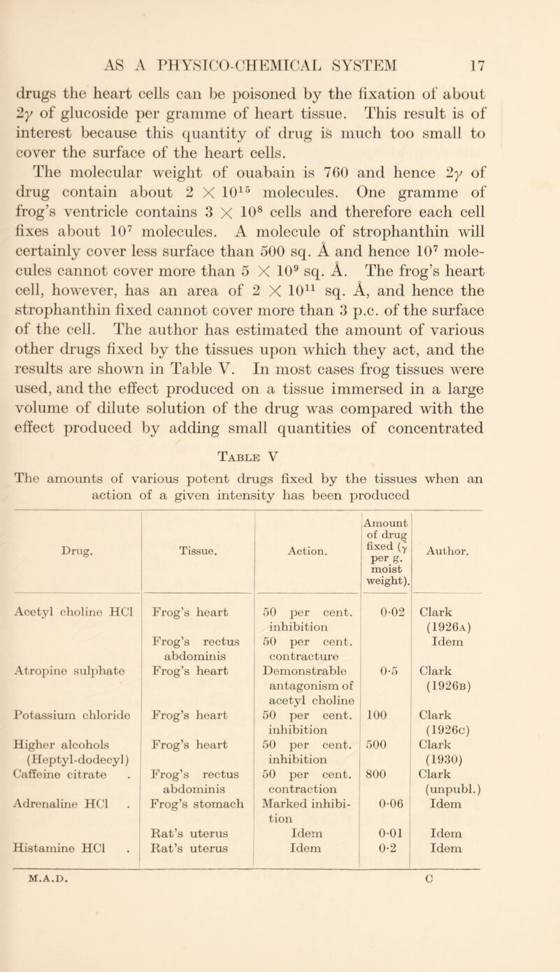 drugs the heart cells can be poisoned by the fixation of about 2y of glucoside per gramme of heart tissue. This result is of interest because this quantity of drug is much too small to cover the surface of the heart cells. The molecular weight of ouabain is 760 and hence 2y of drug contain about 2 X 1015 molecules. One gramme of frog’s ventricle contains 3 X 108 cells and therefore each cell fixes about 107 molecules. A molecule of strophanthin will certainly cover less surface than 500 sq. A and hence 107 mole- cules cannot cover more than 5 X 109 sq. A. The frog’s heart cell, however, has an area of 2 X 1011 sq. A, and hence the strophanthin fixed cannot cover more than 3 p.c. of the surface of the cell. The author has estimated the amount of various other drugs fixed by the tissues upon which they act, and the results are shown in Table V. In most cases frog tissues were used, and the effect produced on a tissue immersed in a large volume of dilute solution of the drug was compared with the effect produced by adding small quantities of concentrated Table V The amounts of various potent drugs fixed by the tissues when an action of a given intensity has been produced Drug. Tissue. Action. Amount of drug fixed (y per g. moist weight). Author. Acetyl choline HC1 Frog’s heart Frog’s rectus abdominis 50 per cent. inhibition 50 per cent, contracture 0-02 Clark (1926a) Idem Atropine sulphate Frog’s heart Demonstrable antagonism of acetyl choline 0-5 Clark (1926b) Potassium chloride Frog’s heart 50 per cent, inhibition 100 Clark (1926c) Higher alcohols (Heptyl-dodecyl) Frog’s heart 50 per cent, inhibition 500 Clark (1930) Caffeine citrate Frog’s rectus abdominis 50 per cent, contraction 800 Clark (unpubl.) Adrenaline HC1 Frog’s stomach Marked inhibi- tion 0-06 Idem Rat’s uterus Idem 0-01 Idem Histamine HC1 Rat’s uterus Idem 0-2 Idem M.A.D. C