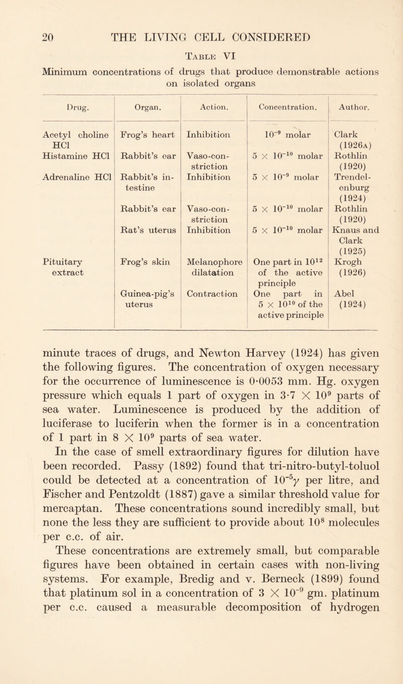 Table VI Minimum concentrations of drugs that produce demonstrable actions on isolated organs Drug. Organ. Action. Concentration. Author. Acetyl choline Frog’s heart Inhibition 10~9 molar Clark HC1 (1926a) Histamine HC1 Rabbit’s ear Vaso-con- 5 X 10_1° molar Rothlin striction (1920) Adrenaline HC1 Rabbit’s in- Inhibition 5 X 1CT9 molar Trendel- testine enburg (1924) Rabbit’s ear Vaso-con- 5 X 10“10 molar Rothlin striction (1920) Rat’s uterus Inhibition 5 X 10~10 molar Knaus and Clark (1925) Pituitary Frog’s skin Melanophore One part in 1012 Krogh extract dilatation of the active principle (1926) Guinea-pig’s Contraction One part in Abel uterus 5 X 1010 of the active principle (1924) minute traces of drugs, and Newton Harvey (1924) has given the following figures. The concentration of oxygen necessary for the occurrence of luminescence is 0*0053 mm. Hg. oxygen pressure which equals 1 part of oxygen in 3*7 X 109 parts of sea water. Luminescence is produced by the addition of luciferase to luciferin when the former is in a concentration of 1 part in 8 X 109 parts of sea water. In the case of smell extraordinary figures for dilution have been recorded. Passy (1892) found that tri-nitro-butyl-toluol could be detected at a concentration of 10'5y per litre, and Fischer and Pentzoldt (1887) gave a similar threshold value for mercaptan. These concentrations sound incredibly small, but none the less they are sufficient to provide about 108 molecules per c.c. of air. These concentrations are extremely small, but comparable figures have been obtained in certain cases with non-living systems. For example, Bredig and v. Berneck (1899) found that platinum sol in a concentration of 3 X 10-9 gm. platinum per c.c. caused a measurable decomposition of hydrogen