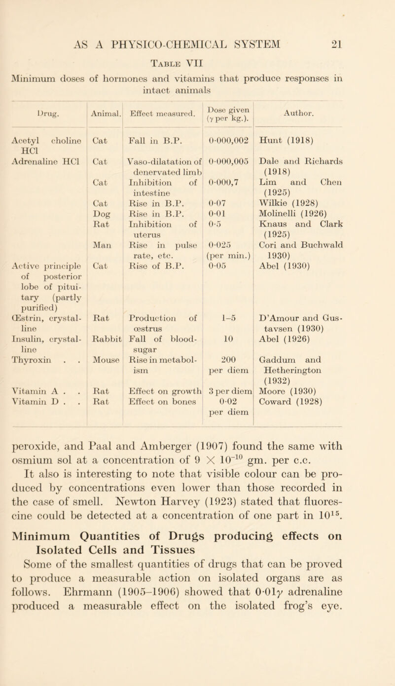 Table VII Minimum doses of hormones and vitamins that produce responses in intact animals Drug. Animal. Effect measured. Dose given (yper kg.). Author. Acetyl choline Cat Fall in B.P. 0-000,002 Hunt (1918) HC1 Adrenaline HC1 Cat Vaso-dilatation of 0-000,005 Dale and Richards denervated limb (1918) Cat Inhibition of 0-000,7 Lim and Chen intestine (1925) Cat Rise in B.P. 0-07 Wilkie (1928) Dog Rise in B.P. 0-01 Molinelli (1926) Rat Inhibition of 0-5 Knaus and Clark uterus (1925) Man Rise in pulse 0-025 Cori and Buchwald rate, etc. (per min.) 1930) Active principle Cat Rise of B.P. 0-05 Abel (1930) of posterior lobe of pitui- tary (partly purified) CEstrin, crystal- Rat Production of 1-5 D’Amour and Gus- line oestrus tavsen (1930) Insulin, crystal- Rabbit Fall of blood- 10 Abel (1926) line sugar Thyroxin Mouse Rise in metabol- 200 Gaddum and ism per diem Hetherington (1932) Vitamin A . Rat Effect on growth 3 per diem Moore (1930) Vitamin D . Rat Effect on bones 0-02 Coward (1928) per diem peroxide, and Paal and Amberger (1907) found the same with osmium sol at a concentration of 9 X 10-10 gm. per c.c. It also is interesting to note that visible colour can be pro- duced by concentrations even lower than those recorded in the case of smell. Newton Harvey (1923) stated that fluores- cine could be detected at a concentration of one part in 1015. Minimum Quantities of Drugs producing effects on Isolated Cells and Tissues Some of the smallest quantities of drugs that can be proved to produce a measurable action on isolated organs are as follows. Ehrmann (1905-1906) showed that 0-0ly adrenaline produced a measurable effect on the isolated frog’s eye.