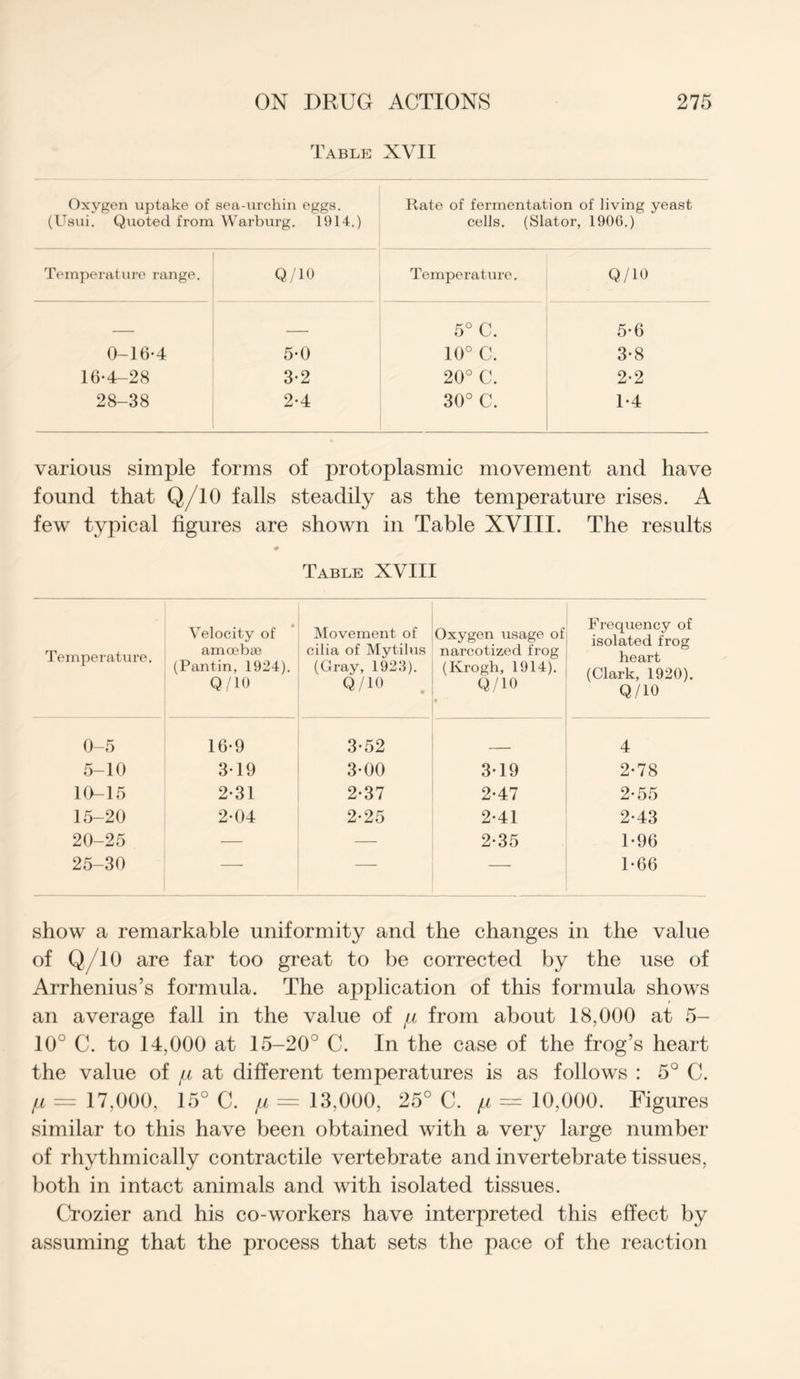 Table XVII Oxygen uptake of sea-urchin eggs. (Usui. Quoted from Warburg. 1914.) Hate of fermentation of living yeast cells. (Slator, 1906.) Temperature range. Q/10 Temperature. Q/10 ___ . 5° C. 5*6 0-16*4 5*0 10° c. 3*8 16*4-28 3*2 20° C. 2*2 28-38 2*4 30° C. 1*4 various simple forms of protoplasmic movement and have found that Q/10 falls steadily as the temperature rises. A few typical figures are shown in Table XVIII. The results Table XVIII Temperature. Velocity of amoebae (Pantin, 1924). Q/10 Movement of cilia of Mytilus (Gray, 1923). Q/10 Oxygen usage of narcotized frog (Krogh, 1914). Q/10 ■* Frequency of isolated frog heart (Clark, 1920). Q/10 0-5 16*9 3*52 4 5-10 3*19 3*00 3*19 2*78 10-15 2*31 2*37 2*47 2*55 15-20 2*04 2*25 2*41 2*43 20-25 — — 2*35 1*96 25-30 — — — 1*66 show a remarkable uniformity and the changes in the value of Q/10 are far too great to be corrected by the use of Arrhenius’s formula. The application of this formula shows an average fall in the value of fx from about 18,000 at 5- 10° C. to 14,000 at 15-20° C. In the case of the frog’s heart the value of /i at different temperatures is as follows : 5° C. fl = 17,000, 15° C. /x — 13,000, 25° C. fx = 10,000. Figures similar to this have been obtained with a very large number of rhythmically contractile vertebrate and invertebrate tissues, both in intact animals and with isolated tissues. Crozier and his co-workers have interpreted this effect by assuming that the process that sets the pace of the reaction