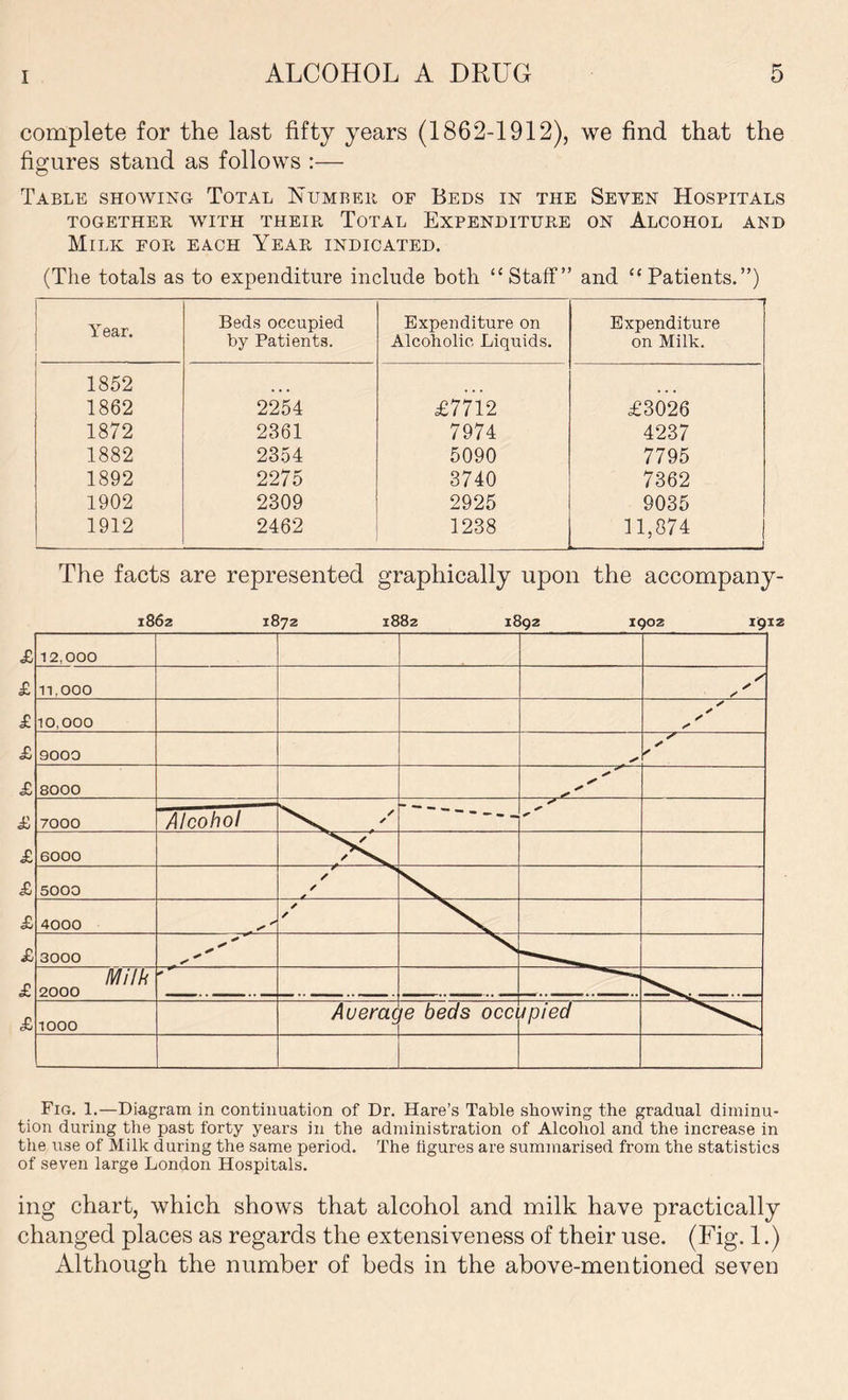 complete for the last fifty years (1862-1912), we find that the figures stand as follows :— Table showing Total Number of Beds in the Seven Hospitals TOGETHER WITH THEIR TOTAL EXPENDITURE ON ALCOHOL AND Milk for each Year indicated. (The totals as to expenditure include both “Staff” and “Patients.”) Y ear. Beds occupied by Patients. Expenditure on Alcoholic Liquids. Expenditure on Milk. 1852 1862 2254 £7712 £3026 1872 2361 7974 4237 1882 2354 5090 7795 1892 2275 3740 7362 1902 2309 2925 9035 1912 2462 1238 11,874 1 The facts are represented graphically upon the accompany- 1862 1872 1882 1892 1902 1912 Fig. 1.—Diagram in continuation of Dr. Hare’s Table showing the gradual diminu- tion during the past forty years in the administration of Alcohol and the increase in the use of Milk during the same period. The figures are summarised from the statistics of seven large London Hospitals. ing chart, which shows that alcohol and milk have practically changed places as regards the extensiveness of their use. (Fig. 1.) Although the number of beds in the above-mentioned seven