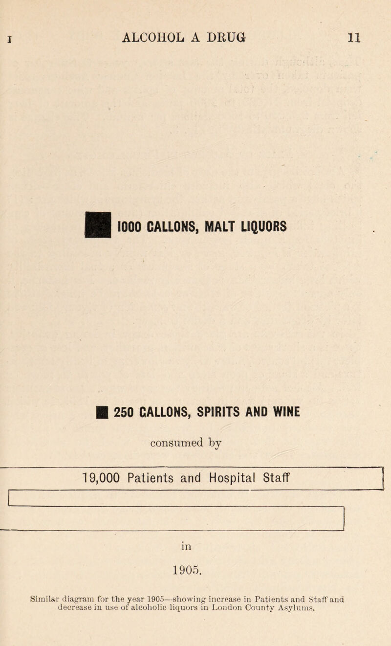 1000 GALLONS, MALT LIQUORS ■ 250 CALLONS, SPIRITS AND WINE consumed by %j 19,000 Patients and Hospital Staff in 1905. Similar diagram for the year 1905—showing increase in Patients and Staff and decrease in use of alcoholic liquors in London County Asylums.