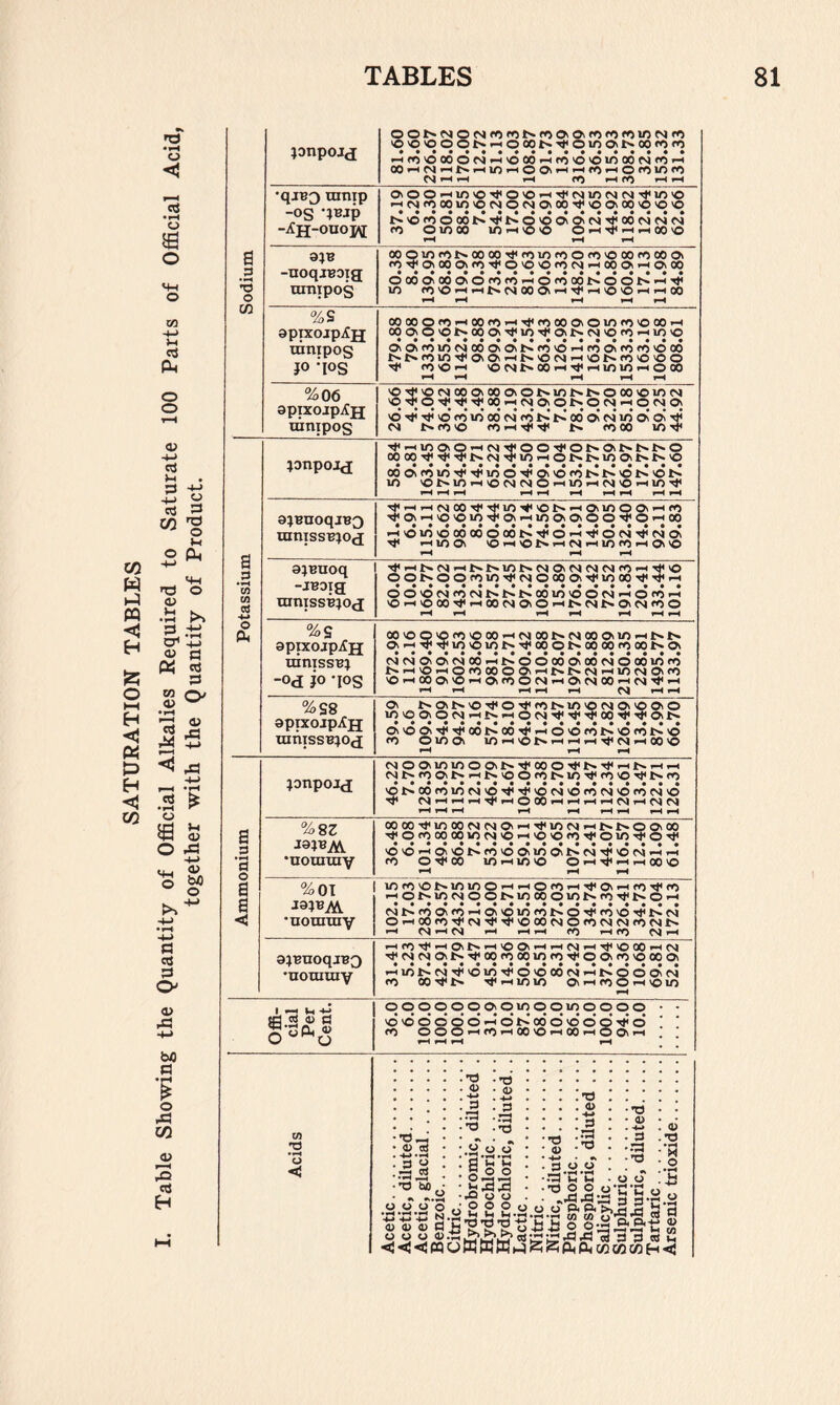 Sodium jonpoj<j '0'0'OOOt^.-HOoot--<j<oinot.oof<)fO •-HrO'COOOCN|^'OCO»-<fO'C'Ol/>OOr4r<5»-H 00 ^ fh lO fO V) rO ^ ^ ^ fO ^ fO ^ **H •qjBO ramp -os ‘IBjp -Xh-ouoj^ i-iC'Jf000m'ONOMO>00Tf'OO\00'O'O'O • •••••••••«••••«•• t-'OfnOOOt^''t<r-0'OOiOi<v>Tj<OOM(NM fo omoo lo 1-1 o >0 o ^ 00 o ranrpos OOpiOrOt^OOOOTj<<v)lOrOOfO'OOOrOOOOv <»)'^o>ooo\fO'<t<0'0'Ofnr4.-iooi>i-HO'00 OOOOiOOOsOfOfO'HOfOOOt^OOt-—*'^ in fO O >-• *-i M w Om-< ^ O O pH 1-1 00 1.H f.H f—4 oprxojpifu ranipos JO -‘los 479.88 79.98 1333.00 655.63 1142.71 98.88 699.93 219.41 777.54 863.43 126.98 1411.79 163.20 579.65 1533.33 163.16 1066.58 808.61 %06 voTjivoNoooioooiOt^intH.ts.ooo'OinM OJBUOqjB^ •uoraray PHCP)Tt4pHOvl>PH'OOVPHPHCOPHTtPVOOOpHCO ■'*<(sicoOvt-'p}4oocp)ooin(nTt<oovfnvoooov • ••••••••••••••••• pHiolNCOTtPvoinrJPO'OOOCOpHt'.OOOvCO CP) 00sJ<tH s^pHinm Ov pH (p) O pH VO m Offi- cial Per Cent. ooooooOvomooinoooo • • vd vd o o d o pH d 00* d vo o o rjp o ! ! cn O O O pH m pH 00 VO pH 00 pH O Ov pH . . ^ Acids i Acetic Acetic, diluted Acetic, glacial Benzoic Citric Hydrobromic, diluted . Hydrochloric Hydrochloric, diluted. . Lactic Nitric Nitric, diluted Phosphoric Phosphoric, diluted ... Salicylic Sulphuric Sulphuric, diluted Tartaric Arsenic trioxide