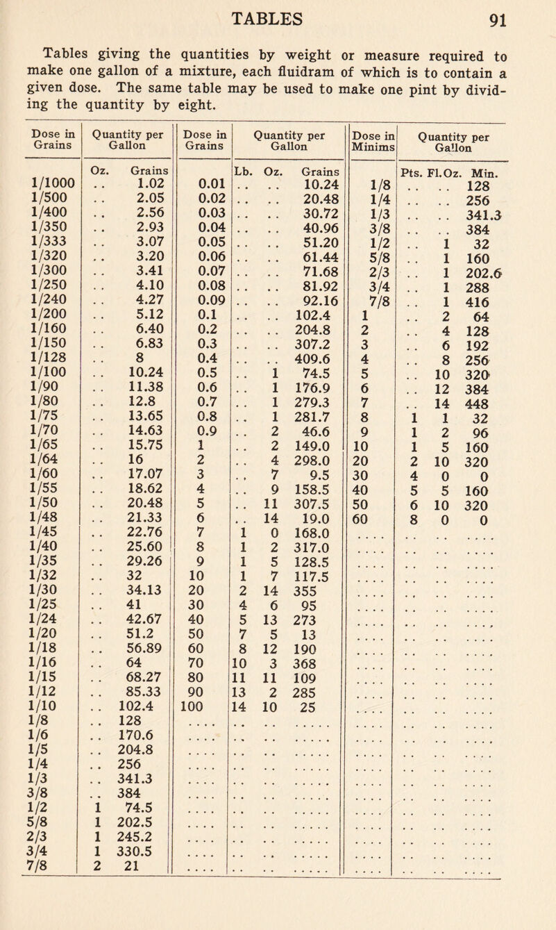 Tables giving the quantities by weight or measure required to make one gallon of a mixture, each fluidram of which is to contain a given dose. The same table may be used to make one pint by divid- ing the quantity by eight. Dose in Grains Quantity per GaUon Dose in Grains Quantity per Gallon Dose in Minims Quantity per GaUon 1/1000 Oz. Grains Lb. Oz. Grains Pts. F1.0z. Min. • • 1.02 0.01 10.24 1/8 128 1/500 2.05 0.02 20.48 1/4 256 1/400 2.56 0.03 30.72 1/3 341.3 1/350 2.93 0.04 40.96 3/8 384 1/333 3.07 0.05 51.20 1/2 i 32 1/320 3.20 0.06 61.44 5/8 1 160 1/300 3.41 0.07 71.68 2/3 1 202.6 1/250 4.10 0.08 81.92 3/4 1 288 1/240 4.27 0.09 92.16 7/8 1 416 1/200 5.12 0.1 102.4 1 2 64 1/160 6.40 0.2 204.8 2 4 128 1/150 6.83 0.3 307.2 3 6 192 1/128 8 0.4 409.6 4 8 256 1/100 10.24 0.5 i 74.5 5 10 326 1/90 11.38 0.6 1 176.9 6 12 384 1/80 12.8 0.7 1 279.3 7 14 448 1/75 13.65 0.8 1 281.7 8 i 1 32 1/70 14.63 0.9 2 46.6 9 1 2 96 1/65 15.75 1 2 149.0 10 1 5 160 1/64 16 2 4 298.0 20 2 10 320 1/60 17.07 3 7 9.5 30 4 0 0 1/55 18.62 4 9 158.5 40 5 5 160 1/50 20.48 5 11 307.5 50 6 10 320 1/48 21.33 6 14 19.0 60 8 0 0 1/45 22.76 7 i 0 168.0 1/40 25.60 8 1 2 317.0 1/35 29.26 9 1 5 128.5 1/32 32 10 1 7 117.5 1/30 34.13 20 2 14 355 1/25 41 30 4 6 95 1/24 42.67 40 5 13 273 1/20 51.2 50 7 5 13 1/18 56.89 60 8 12 190 1/16 64 70 10 3 368 1/15 68.27 80 11 11 109 1/12 85.33 90 13 2 285 1/10 102.4 100 14 10 25 1/8 128 .... 1/6 170.6 .... 1/5 204.8 .... 1/4 256 1/3 341.3 3/8 384 .... 1/2 1 74.5 5/8 1 202.5 2/3 1 245.2 3/4 1 330.5 .... 7/8 2 21 .... ....