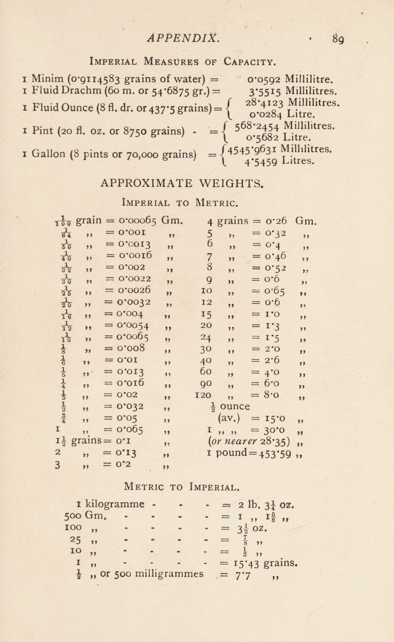 APPENDIX. • 8$ Imperial Measures of Capacity. i Minim (0*9114583 grains of water) = 0*0592 Millilitre. 1 Fluid Drachm (60 m. or 54'6875 gr.) = 3*5515 Millilitres. 1 Fluid Ounce (8 fl. dr. or 437'5 grains) = j Litre!'*168' i Pint (*, fl. oz. or 8750 grains) - = { 56^454 Mill.li'tres. I Gallon (8 pints or 70,000 grains) = X4545 9631 Millilitres. I 4*5459 litres. APPROXIMATE WEIGHTS. Imperial to Metric. 1 Tini grain = 0*00065 Gm. 4 grains = 0*26 Gm. A yy = 0*001 yy 5 yy = °*32 yy ZTT yy = 0*0013 yy 6 yy = °4 yy tV yy = 0*0016 yy 7 yy = 0*46 y y ^V yy = 0*002 yy 8 yy = 0*52 yy 1 2TS yy — 0*0022 yy 9 yy = o*o yy I2V yy = 0*0026 yy 10 yy = 0-65 yy ^<7 yy = 0*0032 yy 12 yy = o*6 yy tV yy = 0*004 yy 15 yy = 1*0 yy tV yy = 0*0054 yy 20 yy = i*3 yy T77 yy = 0*0065 yy 24 yy = i*5 yy 1 yy = 0*008 yy 30 y y = 2*0 yy yy = 0*01 yy 40 yy = 2*6 yy 1 5 yy' = 0*013 yy 60 yy = 4*0 yy 1 4 yy = 0*016 yy 90 yy = 6*o yy yy = 0*02 yy 120 yy = 8*o yy 1 2 yy = 0*032 yy 1 ounce 3 T yy = 0*05 yy (av.) = i5*o yy I yy = 0*065 yy 1 yy yy = 3o*o yy ij grains = 0*1 yy (1or nearer 28*35) yy 2 yy = 0*13 yy 1 pound — 453*59 yy 3 yy = 0*2 yy Metric to Imperial. 1 kilogramme - - - = 2 lb. 3^ 02. - = 1 >» if »» - = 3i oz. _ __ 7 — 8 »> 1 — s >> - = I5’43 grains. \ ,, or 500 milligrammes = 7*7 ,, 500 Gm. 100 „ 25 M 10 „ 1 »>