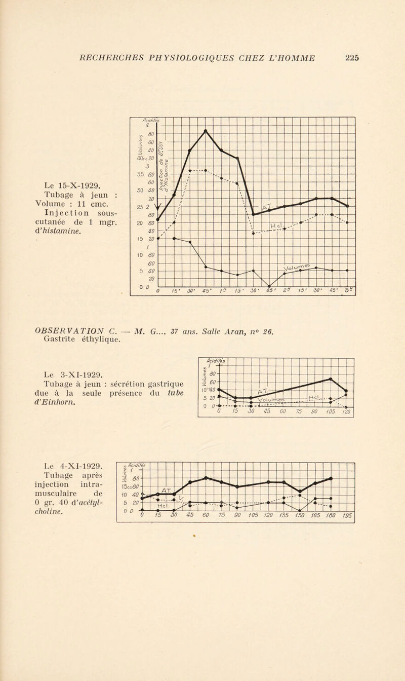 Le 15-X-1929. Tubage à jeun : Volume : 11 cmc. Injection sous- cutanée de 1 mgr. d’histamine. OBSERVATION C. — M. G..., 37 ans. Salle Aran, n° 26. Gastrite éthylique. Le 3-XI-1929. Tubage à jeun : sécrétion gastrique due à la seule présence du tube d’Einhorn. Le 4-XI-1929. Tubage après injection intra- musculaire de 0 gr. 40 d’acétyl- choline.