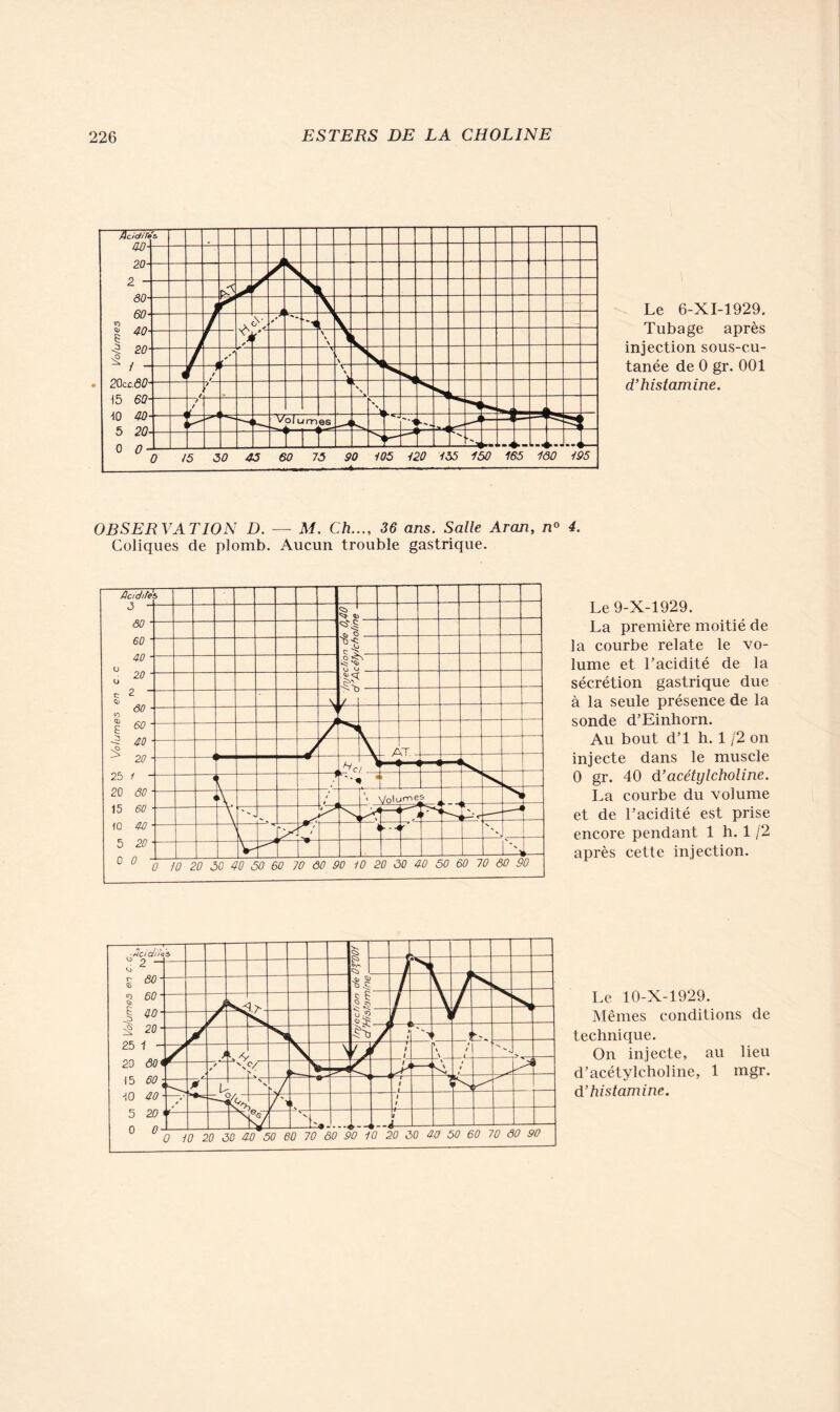 Le 6-XI-1929. Tubage après injection sous-cu- tanée de 0 gr. 001 d'histamine. OBSERVATION D. — M. Ch..., 36 ans. Salle Aron, n° 4. Coliques de plomb. Aucun trouble gastrique. Le 9-X-1929. La première moitié de la courbe relate le vo- lume et l’acidité de la sécrétion gastrique due à la seule présence de la sonde d’Einhorn. Au bout d’1 h. 1 /2 on injecte dans le muscle 0 gr. 40 d’acétylcholine. La courbe du volume et de l’acidité est prise encore pendant 1 h. 1 /2 après cette injection. Le 10-X-1929. Mêmes conditions de technique. On injecte, au lieu d’acétylcholine, 1 mgr. d’histamine.