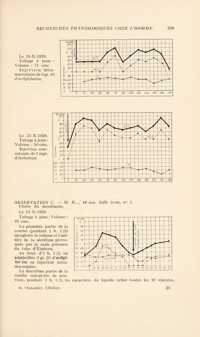 Le 19-X-1929. Tubage à jeun : Volume : 75 cmc. Injection intra- musculaire de 0 gr. 40 d’acétylcholine. Le 21-X-1929. Tubage à jeun : Volume : 50 cmc. Injection sous- cutanée de 1 mgr. d’histamine. OBSERVATION C. — M. K..., 44 ans. Salle Aran, n° 1. Ulcère du duodénum. Le ll-X-1929. Tubage à jeun : Volume : 40 cmc. La première partie de la courbe (pendant 1 h. 1 /2) enregistre le volume et l'aci- dité de la sécrétion provo- quée par la seule présence du tube d’Einhorn. Au bout d’1 h. 1 /2, on administre 0 gr. 20 d’acétyl- hol ine en injection intra- musculaire. La deuxième partie de la courbe enregistre de nou- veau, pendant 1 h. 1 /2, les caractères du liquide retiré toutes les 10 minutes. m. villaret. Choline. 23