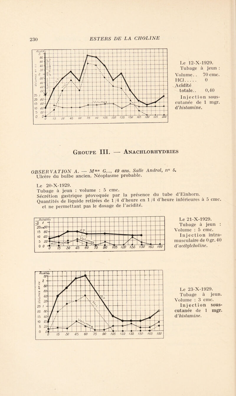 Le 12-X-1929. Tubage à jeun : Volume.. 70 cmc. HCl 0 Acidité totale.. 0,40 Injection sous- cutanée de 1 mgr. d’histamine. Groupe III. — Anachlorhydries OBSERVATION A. — Mme G..., 49 ans. Salle Andral, n° 5. Ulcère du bulbe ancien. Néoplasme probable. Le 20-X-1929. Tubage à jeun : volume : 5 cmc. Sécrétion gastrique provoquée par la présence du tube d Einhorn. Quantités de liquide retirées de 1 /4 d’heure en 1 /4 d’heure inférieures à 5 cmc. et ne permettant pas le dosage de l’acidité. Le 21-X-1929. Tubage à jeun : Volume : 5 cmc. Injection intra- musculaire de 0 gr. 40 d’acétijlcholine. Le 23-X-1929. Tubage à jeun. Volume : 3 cmc. Injection sous- cutanée de 1 mgr.