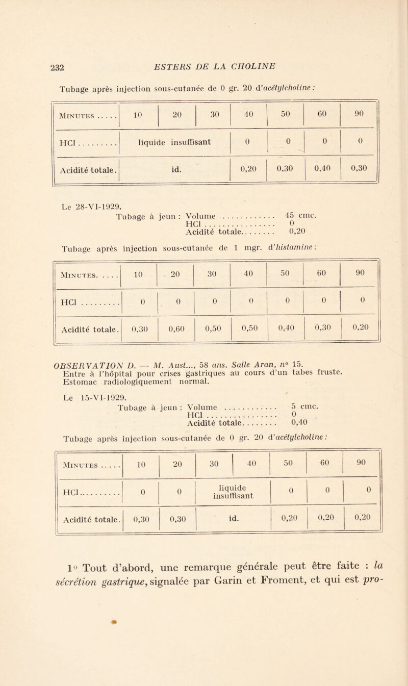 Tubage après injection sous-cutanée de 0 gr. 20 d’acétylcholine : Minutes 10 20 30 40 50 60 90 HCl liquide insuffisant 0 0 0 0 Acidité totale. id. 0,20 0.30 0,40 0,30 Le 28-VI-1929. Tubage à jeun : Volume 45 cmc. HCl 0 Acidité totale 0,20 Tubage après injection sous-cutanée de 1 mgr. d’histamine : Minutes 10 20 30 40 50 60 90 HCl 0 0 0 0 0 0 0 Acidité totale. 0,30 0,60 0,50 0,50 0,40 0,30 0,20 OBSERVATION D. — M. Aust..., 58 ans. Salle Aran, n° 15. Entre à Thôpital pour crises gastriques au cours d’un tabes fruste. Estomac radiologiquement normal. Le 15-VI-1929. Tubage à jeun : Volume 5 cmc. HCl 0 Acidité totale 0,40 Tubage après injection sous-cutanée de 0 gr. 20 d’acétylcholine : Minutes ..... 10 20 30 40 50 60 90 HCl 0 0 liquide insuffisant 0 0 0 Acidité totale. 0,30 0,30 id. 0,20 0,20 0,20 1° Tout d’abord, une remarque générale peut être faite : la sécrétion gastrique, signalée par Garin et Froment, et qui est pro-