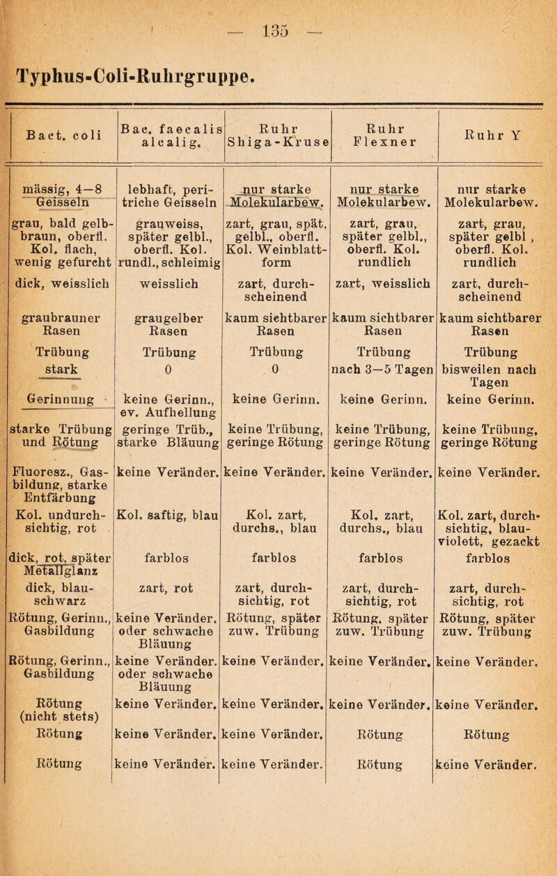 Typhus-Coli-Rulirgruppe. Baut, coli Bac. faecalis al c ali g. Ruhr S h i g a - Kr u s e Ruhr Flexner Ruhr Y massig, 4—8 lebhaft, peri- pur starke nur starke nur starke Geissein triche Geissein Molekularbew. Molekularbew. Molekularbew. grau, bald gelb- grauweiss, später gelbl., zart, grau, spät, zart, grau, zart, grau, braun, oberfl. gelbl., oberfl. später gelbl., später gelbl , Kol. flach, oberfl. Kol. Kol. Weinblatt- oberfl. Kol. oberfl. Kol. wenig gefurcht rundl., schleimig form rundlich rundlich dick, weisslicli weisslich zart, durch- scheinend zart, weisslich zart, durch- scheinend graubrauner graugelber kaum sichtbarer kaum sichtbarer kaum sichtbarer Rasen Rasen Rasen Rasen Rasen Trübung Trübung Trübung Trübung Trübung stark 0 0 nach 3—5 Tagen bisweilen nach Tagen Gerinnung keine Gerinn., ev. Aufhellung keine Gerinn. keine Gerinn. keine Gerinn. starke Trübung geringe Trüb., keine Trübung, keine Trübung, keine Trübung, und Rötung starke Bläuung geringe Rötung geringe Rötung geringe Rötung Fiuoresz., Gas- bildung, starke Entfärbung keine Veränder. keine Veränder. keine Veränder» keine Veränder. Kol. undurch- sichtig, rot Kol. saftig, blau Kol. zart, durchs., blau Kol. zart, durchs., blau Kol. zart, durch- sichtig, blau- violett, gezackt dick, rot, später Metällglanz farblos farblos farblos farblos dick, blau- schwarz zart, rot zart, durch- sichtig, rot zart, durch- sichtig, rot zart, durch- sichtig, rot Rötung, Gerinn., keine Veränder. Rötung, später Rötung, später Rötung, später Gasbildung oder schwache Bläuung zuw. Trübung zuw. Trübung zuw. Trübung Rötung, Gerinn., Gasbildung keine Veränder. oder schwache Bläuung keine Veränder. keine Veränder. keine Veränder. Rötung (nicht stets) keine Veränder. keine Veränder. keine Veränder. teine Veränder. Rötung keine Veränder. keine Veränder. Rötung Rötung Rötung keine Veränder. keine Veränder. Rötung keine Veränder.