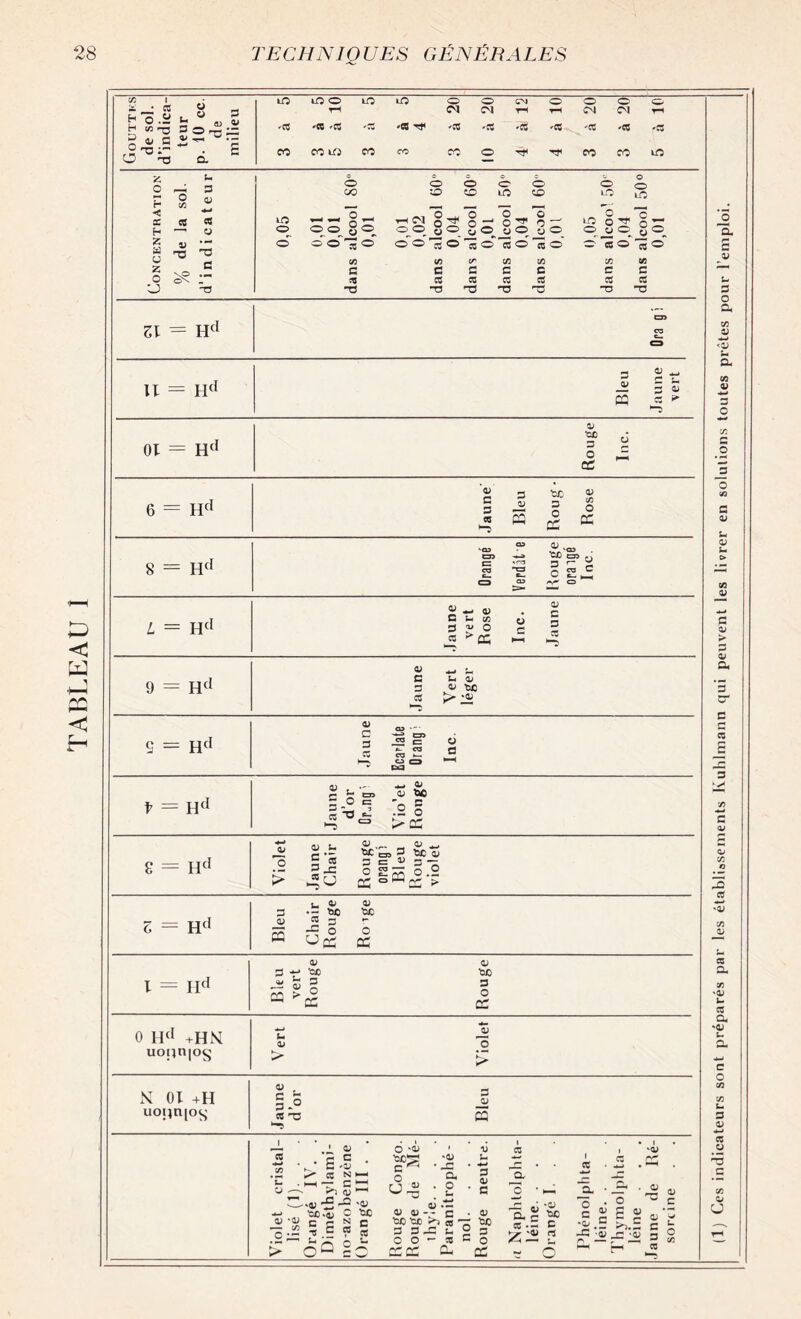 TABLEAU I Gouttks de sol. d’indica¬ teur p. 10 cc. de milieu 3 à 5 3 à 5 5 à 10 3 à 5 3 à 5 4 3 à 20 10 à 20 4 à 12 4 à 10 3 à 20 3 à 20 5 à 10 (1) Ces indicateurs sont préparés par les établissements Kuhlmann qui peuvent les livrer en solutions toutes prêtes pour l’emploi. Zl = Hd o■> 03 c_ U = HcI Bleu Jaune \ert O rH II œ Bouge Inc. 6 = Hd Jaune Bleu Roug ■ Rose §3 II CO Orangé Verdâte Rouge oraigé Inc. L = Hd Jaune vert Rose Inc. Jaune 9 = Hd Jaune Vert léger II - Jaune Ecarlate Orangi Inc. 3 II Jaune d’or Orung'1 Vio’et Ronge 8 = Hd Violet Jaune Chair Rouge orangi Bleu Rouge violet Z = Hd Bleu Chair Rouge Ro ige l = IId Bleu vert Rouge Rouge 0 Hd +HN uopn|o§ Vert Violet N 01 +H U0l}U[0^ Jaune d’or Bleu Violet cristal¬ lisé (1). . Orangé IV. . Diméthylami- no-azobenzène Orangé III . . Rouge Congo. Rouge de Mé¬ thyle. . Paranitrophé - nol. Rouge neutre. n Naphtolphta- léine. . Orangé I. . Phénolplita- léine. . Thymolphta- léine . •Jaune de Ré- sortine