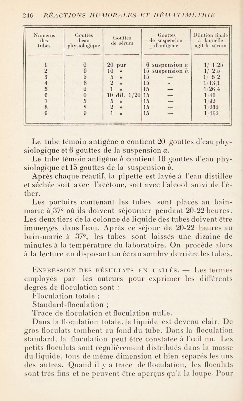 Numéros des tubes Gouttes d’eau physiologique Gouttes de sérum Gouttes de suspension d’antigène Dilution finale à laquelle agit le sérum 1 0 20 pur 6 suspension a 1/ 1,25 2 0 10 » 15 suspension b. 1/ 2,5 3 5 5 » 15 - 1/5 2 4 8 2 » 15 1/13,1 5 9 1 » 15 — 1/26 4 6 0 10 dil. 1/20 15 — 1/46 7 5 5 » 15 — 1/92 8 8 2 » 15 - 1 /232 9 9 1 » 15 — 1/462 Le tube témoin antigène a contient 20 gouttes d’eau phy¬ siologique et 6 gouttes de la suspension a. Le tube témoin antigène b contient 10 gouttes d’eau phy¬ siologique et 15 gouttes de la suspension b. Après chaque réactif, la pipette est lavée à l’eau distillée et séchée soit avec l’acétone, soit avec l’alcool suivi de l’é¬ ther. Les portoirs contenant les tubes sont placés au bain- marie à 37° où ils doivent séjourner pendant 20-22 heures. Les deux tiers de la colonne de liquide des tubes doivent être immergés dans l’eau. Après ce séjour de 20-22 heures au bain-marie à 37°, les tubes sont laissés une dizaine de minutes à la température du laboratoire. On procède alors à la lecture en disposant un écran sombre derrière les tubes. Expression des résultats en unités. — Les termes employés par les auteurs pour exprimer les différents degrés de floculation sont : Floculation totale ; Standard-floculation ; Trace de floculation et floculation nulle. Dans la floculation totale, le liquide est devenu clair. De gros floculats tombent au fond du tube. Dans la floculation standard, la floculation peut être constatée à l’œil nu. Les petits floculats sont régulièrement distribués dans la masse du liquide, tous de même dimension et bien séparés les uns des autres. Quand il y a trace de floculation, les floculats sont très fins et ne peuvent être aperçus qu’à la loupe. Pour