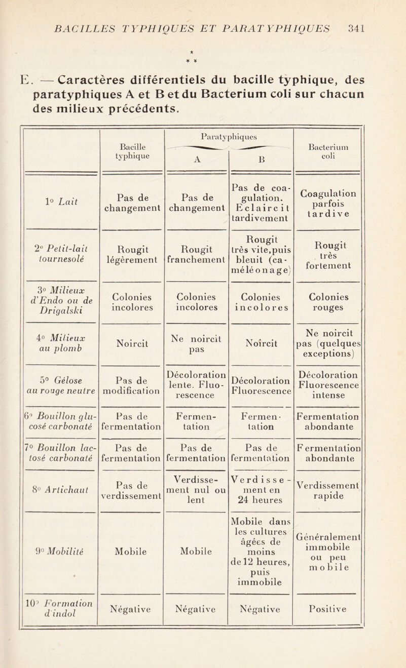 * * ¥ E. —Caractères différentiels du bacille typhique, des paratyphiques A et B et du Bacterium coli sur chacun des milieux précédents. Bacille typhique Paratyphiques Bacterium coli A B 1° Lait Pas de changement Pas de changement Pas de coa¬ gulation. Eclaire i t tardivement Coagulation parfois tardive 2° Petit-lait tournesolé Rougit légèrement Rougit franchement Rougit très vite,puis bleuit (ca¬ mé lé o nage) Rougit très fortement 3° Milieux d’Endo ou de Drigalski Colonies incolores Colonies incolores Colonies incolores Colonies rouges 4° Milieux au plomb Noircit Ne noircit pas Noircit Ne noircit pas (quelques exceptions) 5° Gélose au rouge neutre Pas de modification Décoloration lente. Fluo¬ rescence Décoloration Fluorescence Décoloration Fluorescence intense 6° Bouillon glu- cosé carbonaté Pas de fermentation Fermen¬ tation Fermen¬ tation Fermentation abondante 7° Bouillon lac- tosé carbonaté Pas de fermentation Pas de fermentation Pas de fermentation F ermentation abondante 8° Artichaut Pas de verdissement Verdisse¬ ment nul ou lent Verdisse- ment en 24 heures Verdissement rapide 9° Mobilité Mobile Mobile Mobile dans les cultures âgées de moins de 12 heures, puis immobile Généralement immobile ou peu mobile 10° Formation d indol Négative Négative Négative Positive