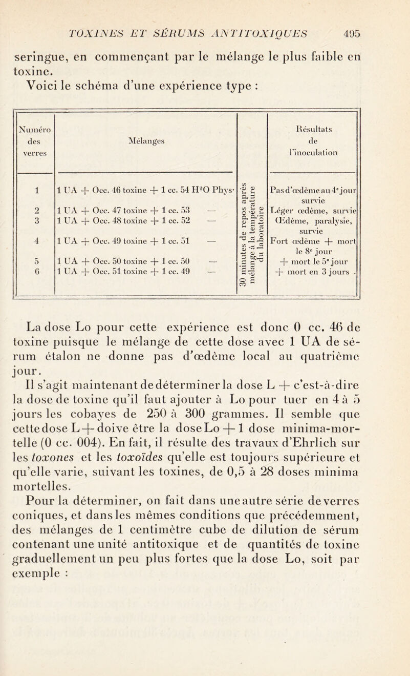 seringue, en commençant par le mélange le plus faible en toxine. Voici le schéma d’une expérience type : Numéro des verres Mélanges Résultats de l’inoculation 1 1 UA -j- Oec. 46 toxine + 1 cc. 54 H20 Phys 75 'CD CD S« 3 * *3 75 U 0) O ’-t Pasd’œdème au 4® jour survie 2 1 UA + Occ. 47 toxine -f- 1 cc. 53 Léger œdème, survie 3 1 UA -j- Occ. 48 toxine -f- 1 cc. 52 a, sv g ÿ S ° H 3 g Œdème, paralysie, survie 4 1 UA -f- Occ. 49 toxine -f- 1 cc. 51 — n js j, <U w Fort œdème -f mort le 8e jour 5 1 U A + Occ. 50 toxine -)- 1 cc. 50 — fl -j- mort le 5® jour 6 1 U A -f- Occ. 51 toxine -f- 1 cc. 49 — P '-P ~ ‘O o £ CO -j- mort en 3 jours . Lad ose Lo pour cette expérience est donc 0 cc. 46 de toxine puisque le mélange de cette dose avec 1 UA de sé¬ rum étalon ne donne pas d’œdème local au quatrième j°UI\ Il s’agit maintenant de déterminer la dose L -|- c’est-à-dire la dose de toxine qu’il faut ajouter à Lo pour tuer en 4 à 5 jours les cobayes de 250 à 300 grammes. Il semble que cette dose L-f-doive être la dose Lo -f-1 dose minima-mor- telle (0 cc. 004). En fait, il résulte des travaux d’Ehrlich sur les toxones et les toxoïdes qu’elle est toujours supérieure et qu’elle varie, suivant les toxines, de 0,5 à 28 doses minima mortelles. Pour la déterminer, on fait dans une autre série de verres coniques, et dans les mêmes conditions que précédemment, des mélanges de 1 centimètre cube de dilution de sérum contenant une unité antitoxique et de quantités de toxine graduellement un peu plus fortes que la dose Lo, soit par exemple :