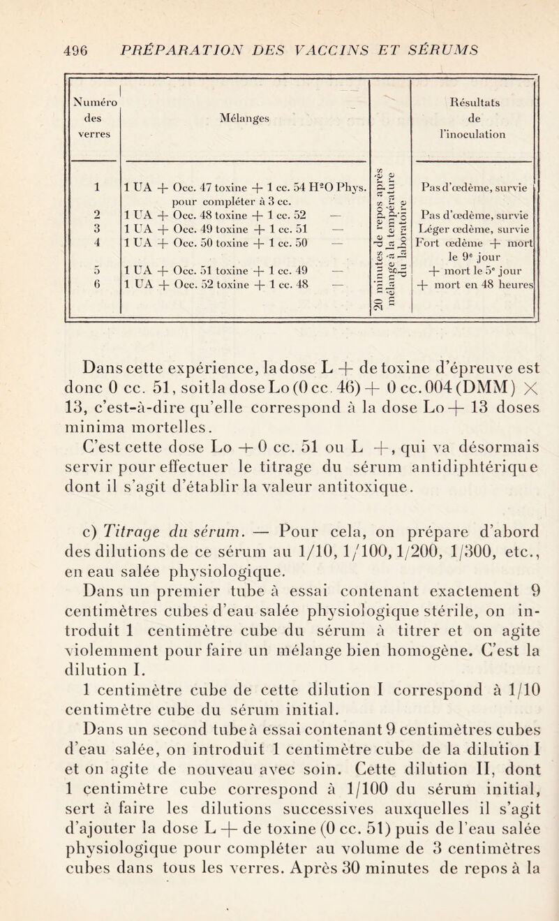 Numéro Résultats des Mélanges de verres l’inoculation i 1 UA -f- Occ. 47 toxine + 1 cc. 54 H'20 Phys. C/5 cl c- «M Pas d’œdème, survie 2 3 pour compléter à 3 cc. 1 UA + Occ. 48 toxine -(- 1 cc. 52 1 UA -f- Occ. 49 toxine + 1 cc. 51 — C/5 <D O'® S §' ° O H ’H 5 fï Pas d’œdème, survie Léger œdème, survie 4 1 UA -j- Occ. 50 toxine -f- 1 cc. 50 — « *1 c ^ g ^ Fort œdème -f- mort c/5 Çy le 9e jour 5 1 UA -f- Occ. 51 toxine -f- 1 cc. 49 -— ^ OXDr^ r- r- + mort le 5e jour 6 1 UA -j- Occ. 52 toxine -f- 1 cc. 48 — r-3 -j- mort en 48 heures o a en Dans cette expérience, la dose L ~f de toxine d’épreuve est donc 0 cc. 51, soitla dose Lo (0 cc. 46)-h Ücc.004(DMM) X 13, c’est-à-dire qu’elle correspond à la dose Lo-f- 13 doses minima mortel 1 es. C’est cette dose Lo h- 0 cc. 51 ou L -f-, qui va désormais servir pour effectuer le titrage du sérum antidiphtérique dont il s’agit d’établir la valeur antitoxique. c) Titrage du sérum. — Pour cela, on prépare d’abord des dilutions de ce sérum au 1/10, 1/100,1/200, 1/300, etc., en eau salée physiologique. Dans un premier tube à essai contenant exactement 9 centimètres cubes d’eau salée physiologique stérile, on in¬ troduit 1 centimètre cube du sérum à titrer et on agite violemment pour faire un mélange bien homogène. C’est la dilution I. 1 centimètre cube de cette dilution I correspond à 1/10 centimètre cube du sérum initial. Dans un second tube à essai contenant 9 centimètres cubes d’eau salée, on introduit 1 centimètre cube de la dilution I et on agite de nouveau avec soin. Cette dilution II, dont 1 centimètre cube correspond à 1/100 du sérum initial, sert à faire les dilutions successives auxquelles il s’agit d’ajouter la dose L de toxine (0 cc. 51) puis de l’eau salée physiologique pour compléter au volume de 3 centimètres cubes dans tous les verres. Après 30 minutes de reposé la