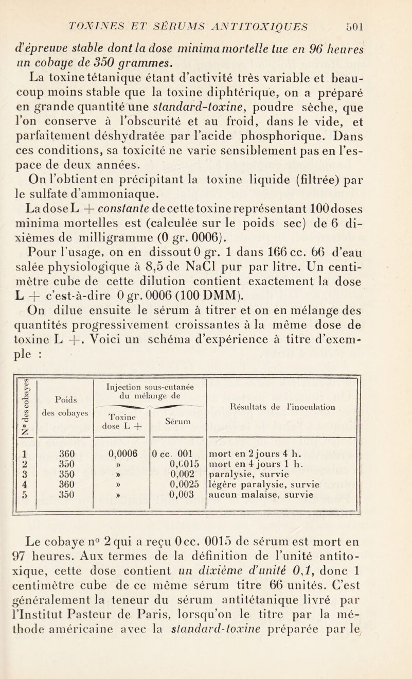 dépreuve stable dont la dose rninirna mortelle tue en 96 heures un cobaye de 350 grammes. La toxine tétanique étant d’activité très variable et beau¬ coup moins stable que la toxine diphtérique, on a préparé en grande quantité une standard-toxine, poudre sèche, que l’on conserve à l’obscurité et au froid, dans le vide, et parfaitement déshydratée par l’acide phosphorique. Dans ces conditions, sa toxicité ne varie sensiblement pas en l’es¬ pace de deux années. On l’obtient en précipitant la toxine liquide (filtrée) par le sulfate d’ammoniaque. La dose L + constante de cette toxine représentant lOOdoses minima mortelles est (calculée sur le poids sec) de 6 di¬ xièmes de milligramme (0 gr. 0006). Pour l’usage, on en dissout Ogr. 1 dans 166 cc. 66 d’eau salée physiologique à 8,5 de NaCl pur par litre. Un centi¬ mètre cube de cette dilution contient exactement la dose L -j- c’est-à-dire 0 gr. 0006 (100 DMM). On dilue ensuite le sérum à titrer et on en mélange des quantités progressivement croissantes à la même dose de toxine L +. Voici un schéma d’expérience à titre d’exem¬ ple : N° des cobayes Poids des cobayes Injection s< du mél. Toxine dose L + jus-cutanée mge de Sérum Résultats de l’inoculation 1 360 0,0006 0 cc. 001 mort en 2 jours 4 h. 2 350 » 0,6015 mort en 4 jours 1 h. 3 350 » 0,002 paralysie, survie 4 360 » 0,0025 légère paralysie, survie 5 350 » 0,003 aucun malaise, survie Le cobaye n° 2 qui a reçu Occ. 0015 de sérum est mort en 97 heures. Aux termes de la définition de l’unité antito¬ xique, cette dose contient un dixième d’unité 0,1, donc 1 centimètre cube de ce même sérum titre 66 unités. C’est généralement la teneur du sérum antitétanique livré par l’Institut Pasteur de Paris, lorsqu’on le titre par la mé¬ thode américaine avec la standard-toxine préparée par le,