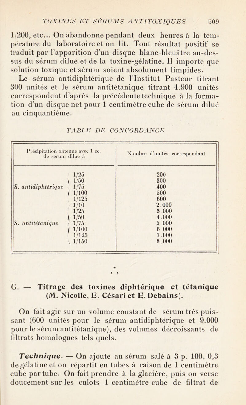 1/200, etc... On abandonne pendant deux heures à la tem¬ pérature du laboratoire et on lit. Tout résultat positif se traduit par l’apparition d’un disque blanc-bleuâtre au-des¬ sus du sérum dilué et de la toxine-gélatine. Il importe que solution toxique et sérum soient absolument limpides. Le sérum antidiphtérique de l’Institut Pasteur titrant 300 unités et le sérum antitétanique titrant 4.900 unités correspondent d’après la précédente technique à la forma¬ tion d’un disque net pour 1 centimètre cube de sérum dilué au cinquantième. TABLE DE CONCORDANCE Précipitation obtenue avec 1 cc. de sérum dilué à Nombre d’unités correspondant / 1/25 200 \ 1/50 300 S. antidiphtérique < 1/75 400 / 1/100 500 1/125 600 / i/io 2.000 ( 1/25 3.000 \ 1/50 4.000 S. antitétanique / 1/75 5.000 / 1/100 6 000 f 1/125 7.000 \ 1/150 8.000 G. — Titrage des toxines diphtérique et tétanique (M. Nicolle, E. Césari et E. Debains). On fait agir sur un volume constant de sérum très puis¬ sant (600 unités pour le sérum antidiphtérique et 9.000 pour le sérum antitétanique), des volumes décroissants de liltrats homologues tels quels. Technique. — On ajoute au sérum salé à 3 p. 100, 0,3 de gélatine et on répartit en tubes à raison de 1 centimètre cube par tube. On fait prendre à la glacière, puis on verse doucement sur les culots 1 centimètre cube de filtrat de