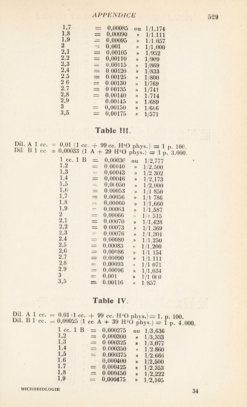 Dil. A Dil. B Dil. A Dil. B 1,7 — 0,00085 ou 1/U74 1,8 0,00090 » 1/Ull 1,9 0,00095 » 1/1.057 2 — 0,001 » 1/1,000 2,1 — 0,00105 » 1/952 2,2 — 0,00110 » 1/909 2,3 — ü,00115 » 1/869 2,4 — 0.00120 » 1/833 2.5 0.00125 » 1/800 2 6 — 0.00130 » 1/769 2,7 — 0 00135 » 1/741 2,8 — 0,00140 » 1/714 2,9 — 0,00145 » 1/689 3 — 0,00150 » 1/666 3,5 — 0,00175 » 1/571 Table III. 1 cc. = 0,01 (1 cc. + 99 ce. H20 phys.) = 1 1 ce. = 0,00033 (1 A + 29 H20 phys.) ~ 1 p. 1 ce. 1 B _ 0,00036 ou 1/2,777 1,2 0,00040 » 1/2,500 1,3 — 0,00043 » 1/2,302 1,4 — 0,00046 » 1/2,173 1,5 — 0,00050 » 1/2,000 1,6 — 0,00053 » 1/1 850 1,7 — 0,00056 » 1/1 786 1,8 — 0,00060 » 1/1,660 1,9 — 0,00063 » 1/1,587 2 0,00066 » 1/1.515 2,1 — 0,00070 » 1/1,428 2,2 0.00073 » 1/1.369 2,3 — 0,00076 » 1/1,304 2,4 — 0,00080 » 1/1,250 2,5 0,00083 » 1/1,200 2,6 0,00086 » 1/1.154 2,7 0.00090 » 1/1.111 2,8 — 0,00093 « 1/1 071 2,9 — 0,00096 » 1/1,034 3 — 0,001 » 1/1 OCO 3,5 = 0,00116 » 1 '857 Table IV. 1 ce. = 0,01 (1 ce. -f- 99 ce. H20 phys.)=: 1. p 1 ce. — 0,00025 (1 ce. A -4- 39 H20 phys.) — 1 1 ce. 1 B = • 0,000275 ou 1/3,636 1,2 = 0,000300 » 1/3,333 1,3 = 0 000325 » 1/3,077 1,4 = 0.000350 » 1/2.860 1,5 = 0,000375 » 1/2.666 1.6 0,000400 » 1/2,500 1,7 = 0,000425 » 1/2,353 1.8 = 0.000450 » 1/2,222 1,9 = 0,000475 » 1/2,105 '. 100. 3.000. . 100. p. 4.000. MICROBIOLOGIE 34