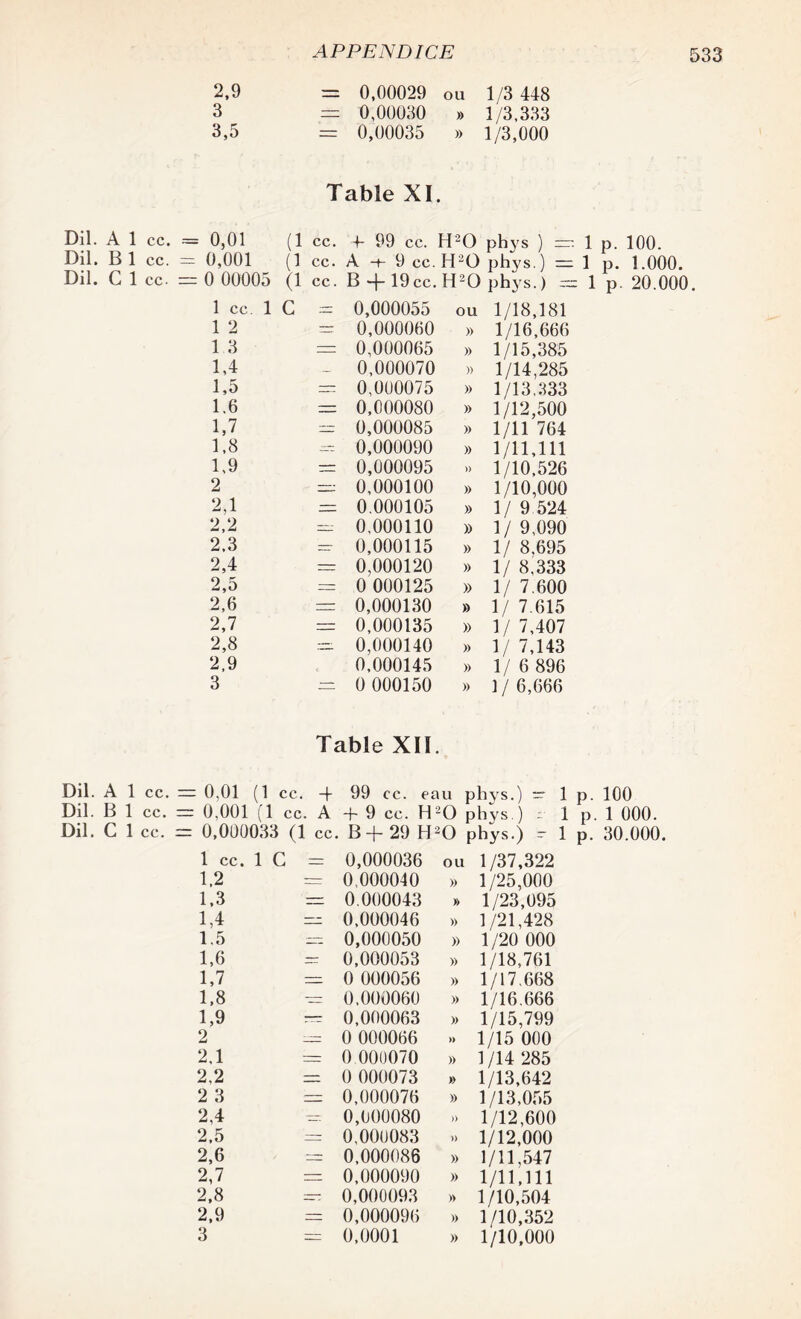 2,9 — 0,00029 ou 1/3 448 3 HZ 0,00030 » 1/3,333 3,5 — 0,00035 » 1/3,000 Table XI • Dil. A 1 cc. ^ = 0,01 (1 cc. 4- 99 cc. H20 phys ) Dil. B 1 CC. : = 0,001 (1 cc. A + 9 ce. H20 phys. ) Dil. C 1 cc. : II O o c O O ta (1 cc. B + 19cc. H20 phys.) 1 cc. 1 G = 0,000055 ou 1/18,181 1 2 = 0,000060 » 1/16,666 1.3 = 0,000065 » 1/15,385 1,4 0,000070 » 1/14,285 1,5 = 0,000075 » 1/13,333 1.6 = 0,000080 » 1/12,500 1,7 0,000085 » 1/11 764 1.8 0,000090 » 1/11,111 1,9 — 0,000095 » 1/10,526 2 — 0,000100 » 1/10,000 2,1 = 0.000105 » 1/ 9 524 2,2 = 0,000110 » 1/ 9,090 2.3 0,000115 » 1/ 8,695 2,4 = 0,000120 » 1/ 8.333 2,5 0 000125 )) 1/ 7.600 2,0 = 0,000130 » 1/ 7.615 2,7 = 0,000135 » 1/ 7,407 2,8 0,000140 » 1/ 7,143 2,9 0,000145 » 1 / 6 896 3 = 0 000150 » 1 / 6,666 Table XII. Dil. A 1 cc. — 0,01 (1 cc. -f 99 cc. eau phys.) — 1 Dil. B 1 cc. — 0,001 (1 cc. A + 9 cc. H20 phys.) - 1 Dil. C 1 cc. = 0,000033 (1 cc. B+ 29 H20 phys.) - 1 1 ce. 1 C 0,000036 ou 1/37,322 1,2 = 0,000040 » 1/25,000 1,3 = 0.000043 » 1/23,095 1,4 = 0,000046 » 1/21,428 1.5 = 0,000050 )) 1/20 000 1,6 0,000053 » 1/18,761 1,7 = 0 000056 )) 1/17.668 1,8 -= 0,000060 )) 1/16.666 1,9 ~ 0,000063 » 1/15,799 2 = 0 000066 » 1/15 000 2,1 0 000070 » 1/14 285 2,2 — 0 000073 » 1/13,642 2 3 = 0,000076 )) 1/13,055 2,4 0,000080 )) 1/12,600 2,5 = 0,000083 » 1/12,000 2,6 0,000086 » 1/11,547 2,7 = 0,000090 )) 1/11,111 2,8 =: 0,000093 )) 1/10,504 2,9 = 0,000096 )) 1/10,352 3 = 0,0001 » 1/10,000 1 p. 100. I p. 1.000. 1 p. 20.000. . 100 >. 1 000. . 30.000.