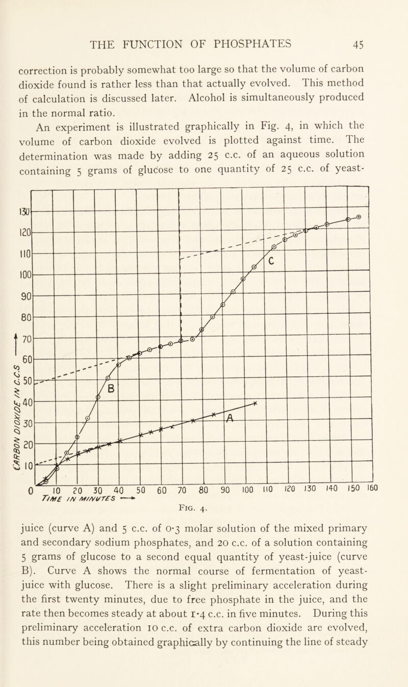 correction is probably somewhat too large so that the volume of carbon dioxide found is rather less than that actually evolved. This method of calculation is discussed later. Alcohol is simultaneously produced in the normal ratio. An experiment is illustrated graphically in Fig. 4, in which the volume of carbon dioxide evolved is plotted against time. The determination was made by adding 25 c.c. of an aqueous solution containing 5 grams of glucose to one quantity of 25 c.c. of yeast* Fig. 4. juice (curve A) and 5 c.c. of 0*3 molar solution of the mixed primary and secondary sodium phosphates, and 20 c.c. of a solution containing 5 grams of glucose to a second equal quantity of yeast-juice (curve B). Curve A shows the normal course of fermentation of yeast- juice with glucose. There is a slight preliminary acceleration during the first twenty minutes, due to free phosphate in the juice, and the rate then becomes steady at about 1-4 c.c. in five minutes. During this preliminary acceleration 10 c.c. of extra carbon dioxide are evolved, this number being obtained graphically by continuing the line of steady