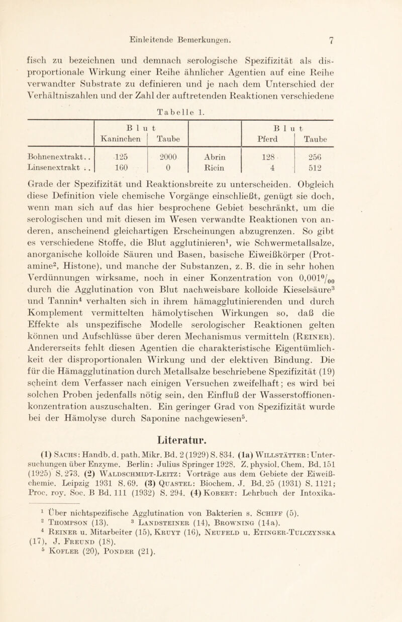 fisch zu bezeichnen und demnach serologische Spezifizität als dis- proportionale Wirkung einer Reihe ähnlicher Agentien auf eine Reihe verwandter Substrate zu definieren und je nach dem Unterschied der Verhältniszahlen und der Zahl der auftretenden Reaktionen verschiedene Tabelle 1. B 1 u t B 1 u t Kaninchen Taube Pferd Taube Bohnenextrakt.. 125 2000 Abrin 128 256 Linsenextrakt . . 160 0 Ricin 4 512 Grade der Spezifizität und Reaktionsbreite zu unterscheiden. Obgleich diese Definition viele chemische Vorgänge einschließt, genügt sie doch, wenn man sich auf das hier besprochene Gebiet beschränkt, um die serologischen und mit diesen im Wesen verwandte Reaktionen von an- deren, anscheinend gleichartigen Erscheinungen abzugrenzen. So gibt es verschiedene Stoffe, die Blut agglutinieren1, wie Schwermetallsalze, anorganische kolloide Säuren und Basen, basische Eiweißkörper (Prot- amine2, Histone), und manche der Substanzen, z. B. die in sehr hohen Verdünnungen wirksame, noch in einer Konzentration von 0,001°/oo durch die Agglutination von Blut nachweisbare kolloide Kieselsäure3 und Tannin4 verhalten sich in ihrem hämagglutinierenden und durch Komplement vermittelten hämolytischen Wirkungen so, daß die Effekte als unspezifische Modelle serologischer Reaktionen gelten können und Aufschlüsse über deren Mechanismus vermitteln (Reiner). Andererseits fehlt diesen Agentien die charakteristische Eigentümlich- keit der disproportionalen Wirkung und der elektiven Bindung. Die für die Hämagglutination durch Metallsalze beschriebene Spezifizität (19) scheint dem Verfasser nach einigen Versuchen zweifelhaft; es wird bei solchen Proben jedenfalls nötig sein, den Einfluß der Wasserstoffionen- konzentration auszuschalten. Ein geringer Grad von Spezifizität wurde bei der Hämolyse durch Saponine nachgewiesen5. Literatur. (1) Sachs: Handb. d. path. Mikr. Bd. 2(1929) S. 834. (la) Willstätter:Unter- suchungen über Enzyme. Berlin: Julius Springer 1928. Z. physiol. Chem. Bd. 151 (1925) S. 273. (2) Waldschmidt-Leitz: Vorträge aus dem Gebiete der Eiweiß- chemie. Leipzig 1931 S. 69. (3) Quastel: Biochem. J. Bd. 25 (1931) S. 1121; Proc. roy. Soc. B Bd. 111 (1932) S. 294. (4)Kobert: Lehrbuch der Intoxika- 1 Über nichtspezifische Agglutination von Bakterien s. Schiff (5). 2 Thompson (13). 3 Landsteiner (14), Browning (14a). 4 Reiner u. Mitarbeiter (15), Kruyt (16), Neufeld u. Etinger-Tulczynska (17), J. Freund (18). 5 Kofler (20), Ponder (21).